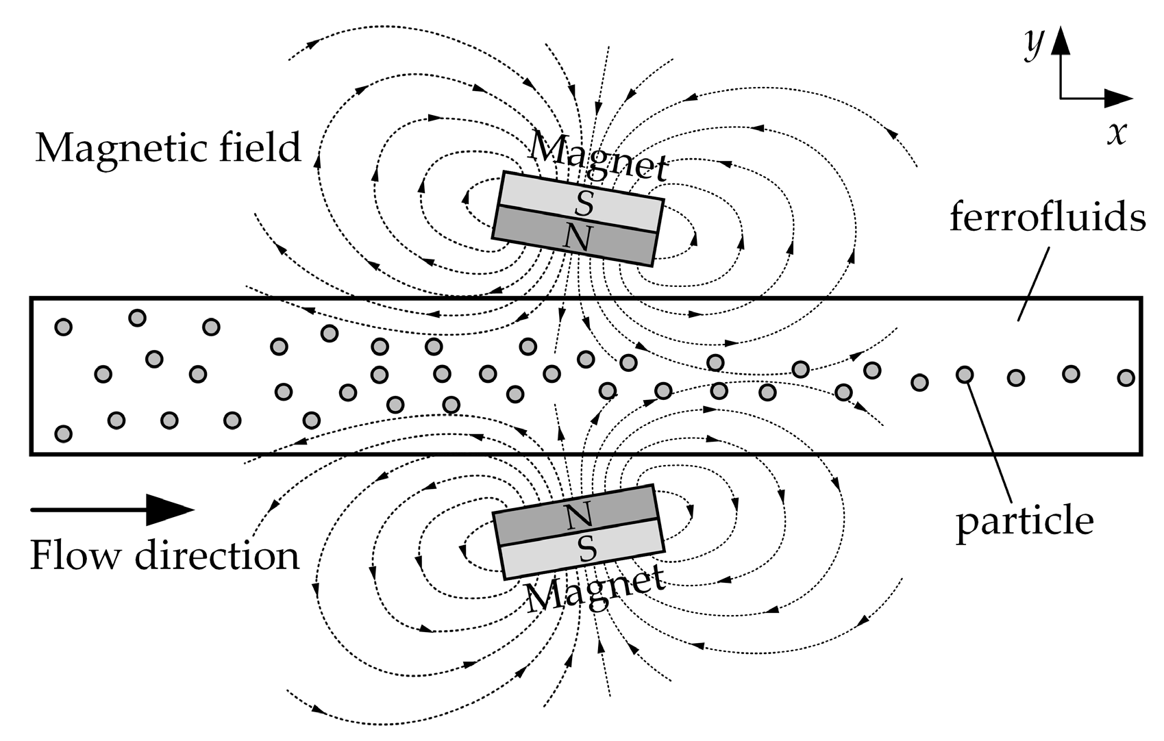 Micromachines | Free Full-Text | Magnetically Induced Flow Focusing of Non- Magnetic Microparticles in Ferrofluids under Inclined Magnetic Fields