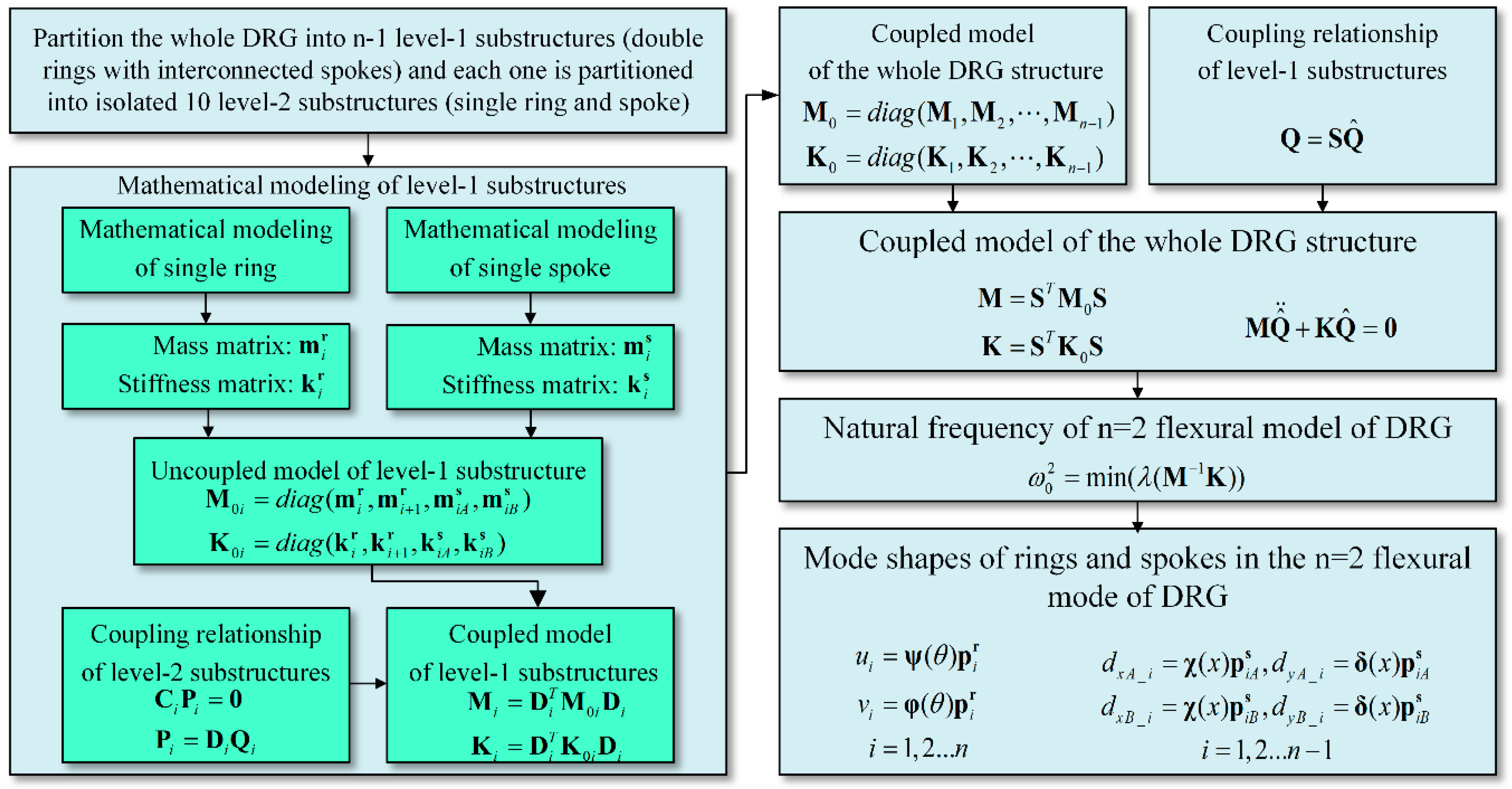 Micromachines Free Full Text Dynamic Modeling Of The Multiring Disk Resonator Gyroscope Html