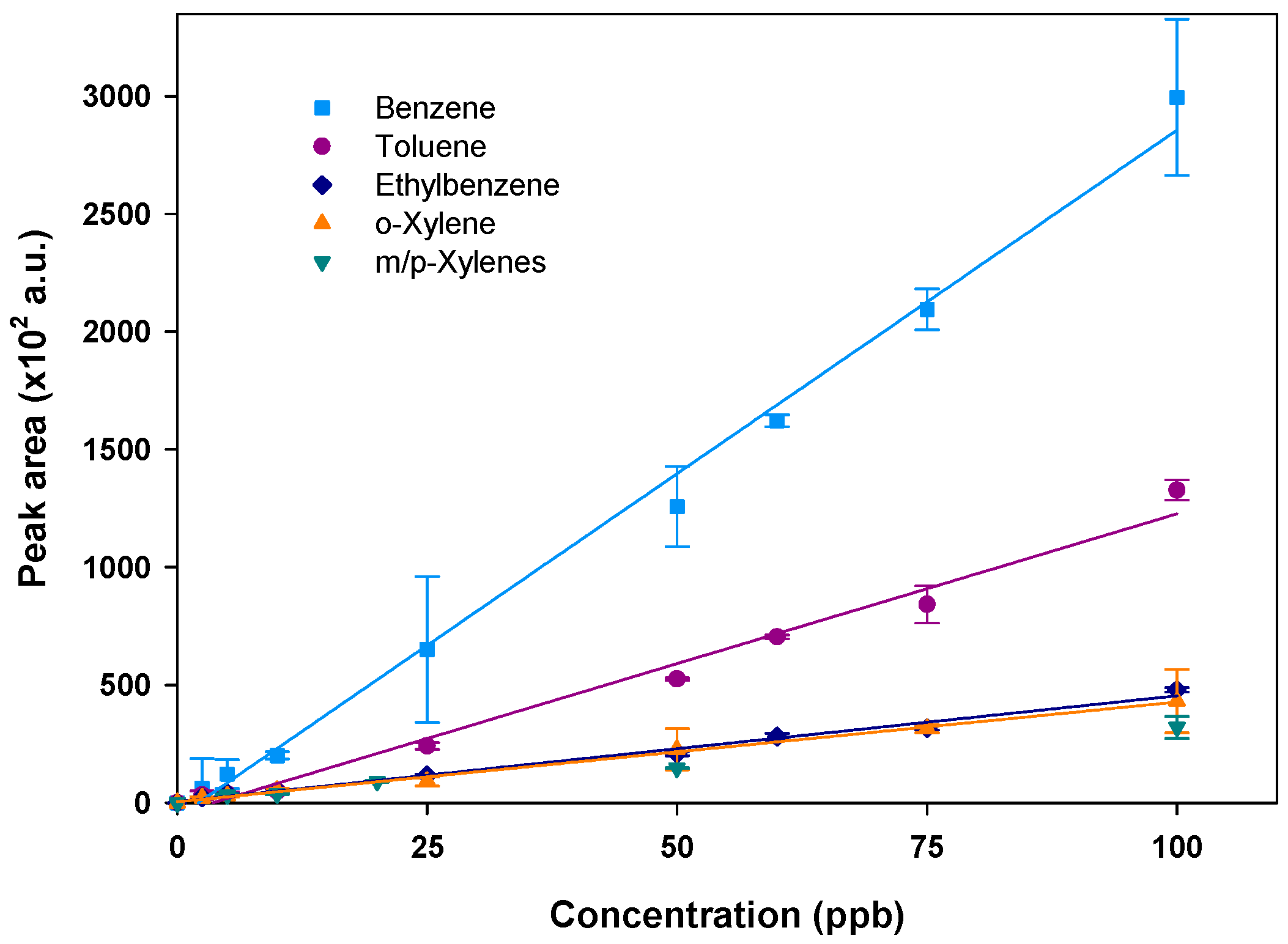 Micromachines Free Full Text Sub Ppb Level Detection Of Btex Gaseous Mixtures With A Compact Prototype Gc Equipped With A Preconcentration Unit Html