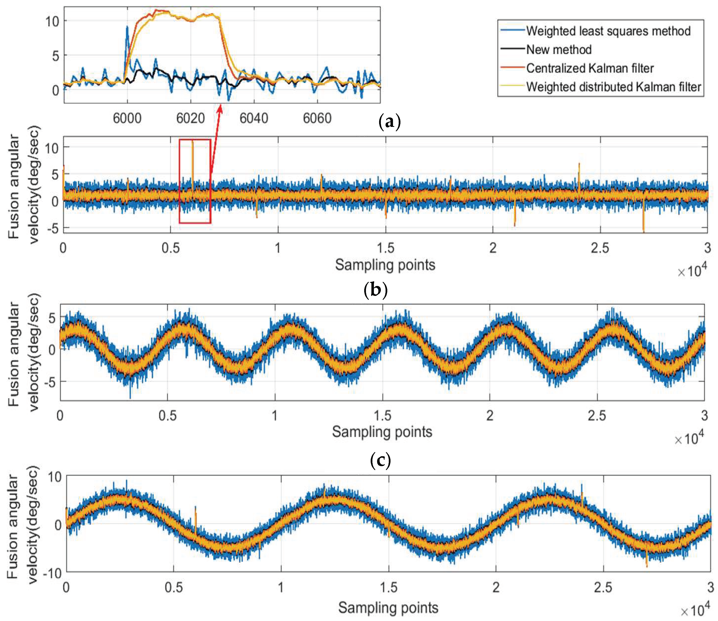 Micromachines Free Full Text A Fault Tolerant Data Fusion Method Of Mems Redundant Gyro System Based On Weighted Distributed Kalman Filtering Html