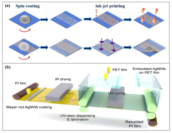 Ultraflexible Transparent Film Heater Made of Ag Nanowire/PVA Composite for  Rapid-Response Thermotherapy Pads