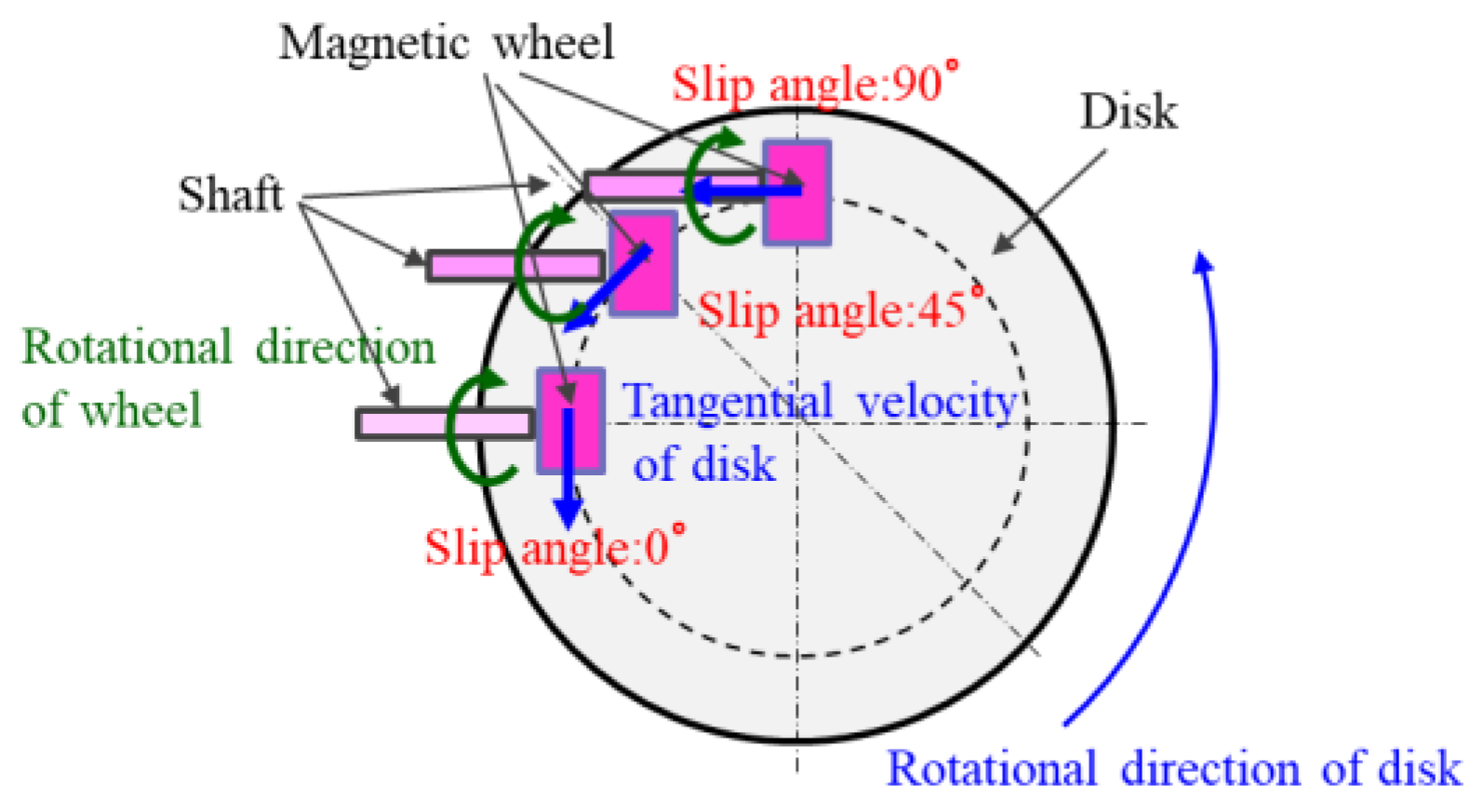 Micromachines | Free Full-Text | Slip and Magnetic Attraction Effects in a  Microrobot with Magnetic-Wheels and Skid-Steering