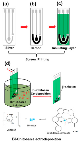 Micromachines | Free Full-Text | A Novel Bismuth-Chitosan Nanocomposite  Sensor for Simultaneous Detection of Pb(II), Cd(II) and Zn(II) in  Wastewater | HTML