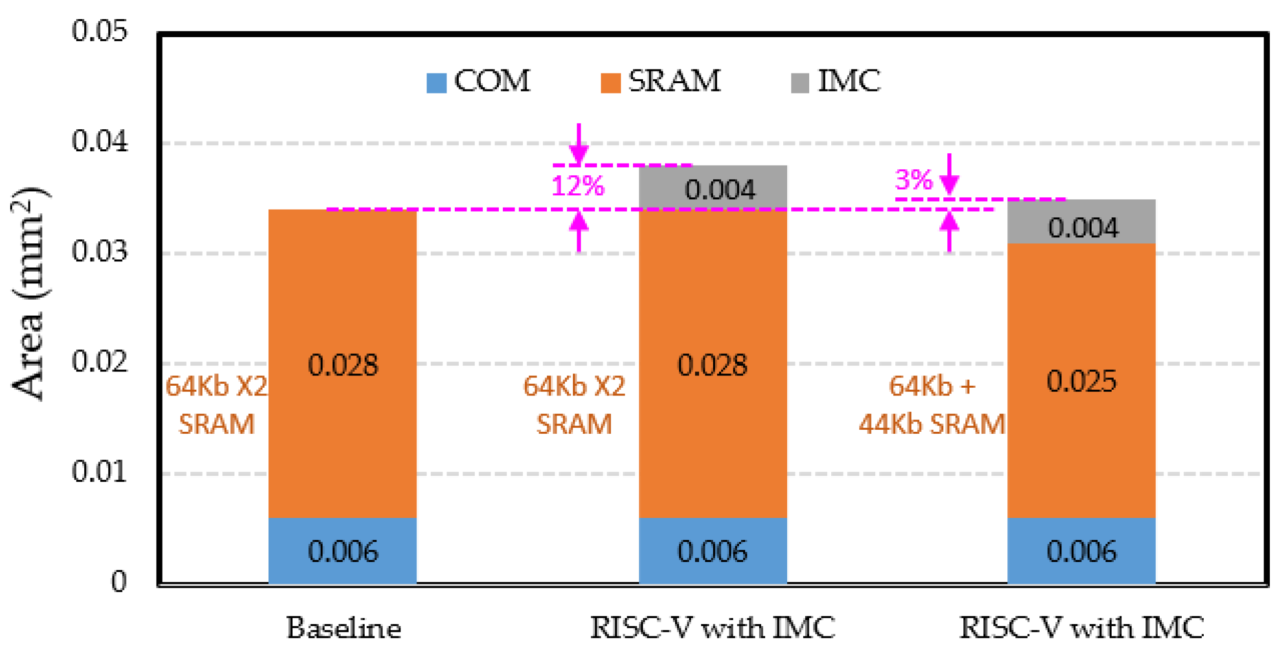 Risc V Memory Map Micromachines | Free Full-Text | A Risc-V Processor With Area-Efficient  Memristor-Based In-Memory Computing For Hash Algorithm In Blockchain  Applications