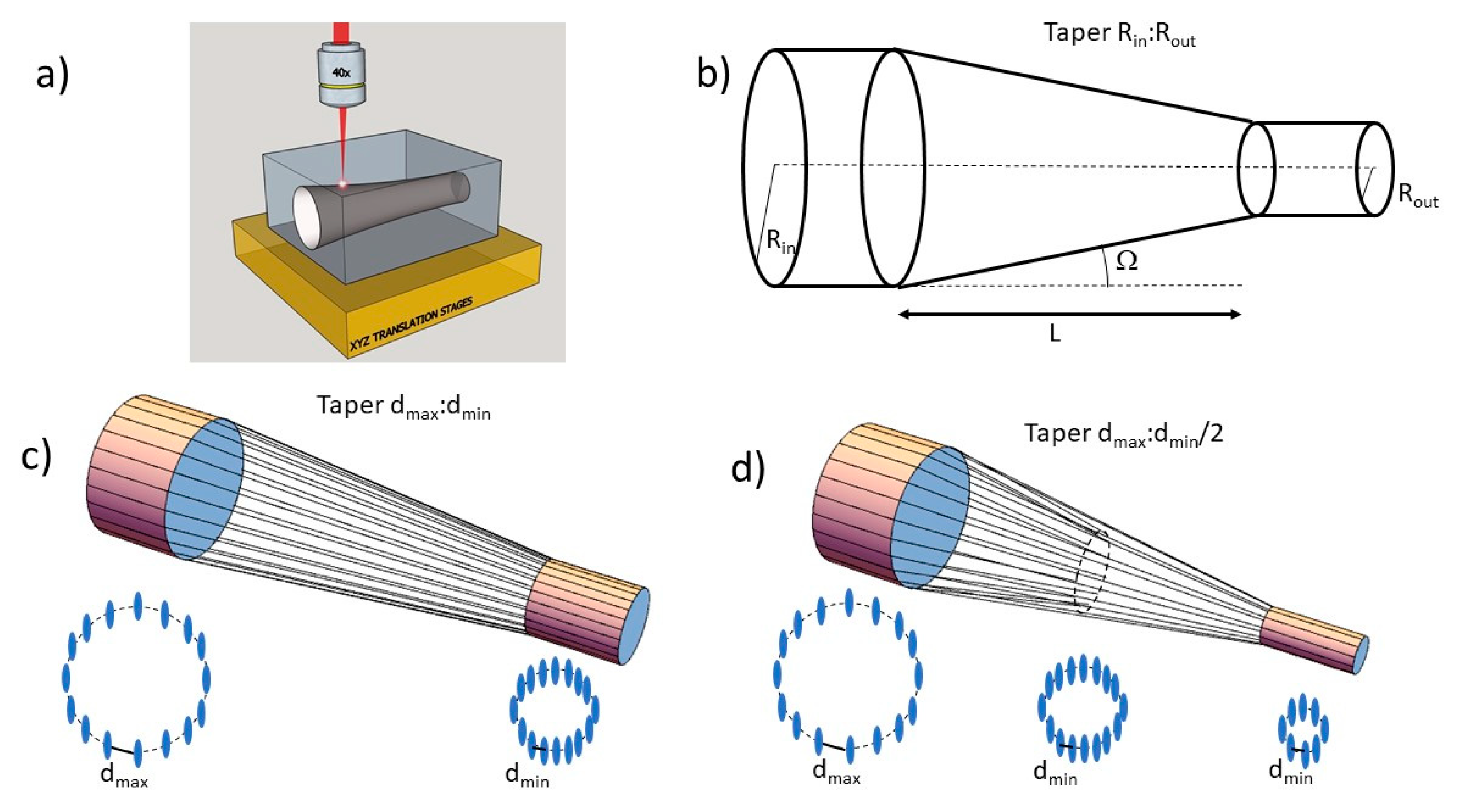 Micromachines | Free Full-Text | Fabrication of Tapered Circular  Depressed-Cladding Waveguides in Nd:YAG Crystal by Femtosecond-Laser Direct  Inscription | HTML