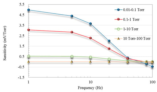 Micromachines | Free Full-Text | Active Thermoelectric Vacuum Sensor ...