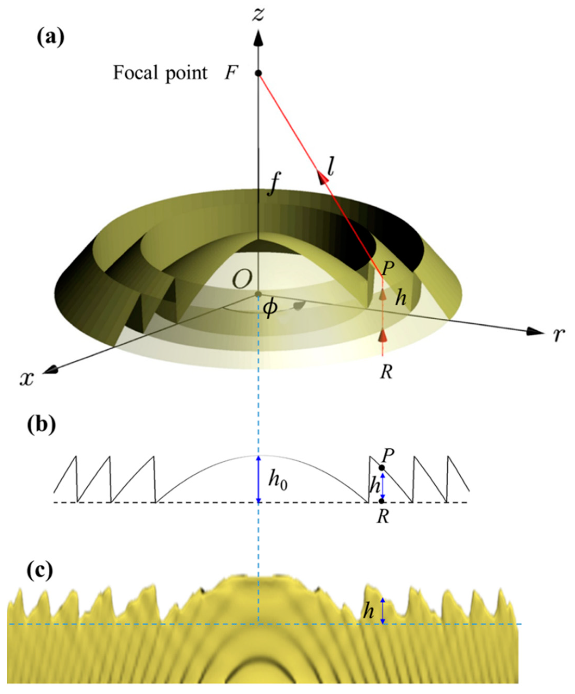 Micromachines | Free Full-Text | Rapid Fabrication of Continuous Surface  Fresnel Microlens Array by Femtosecond Laser Focal Field Engineering