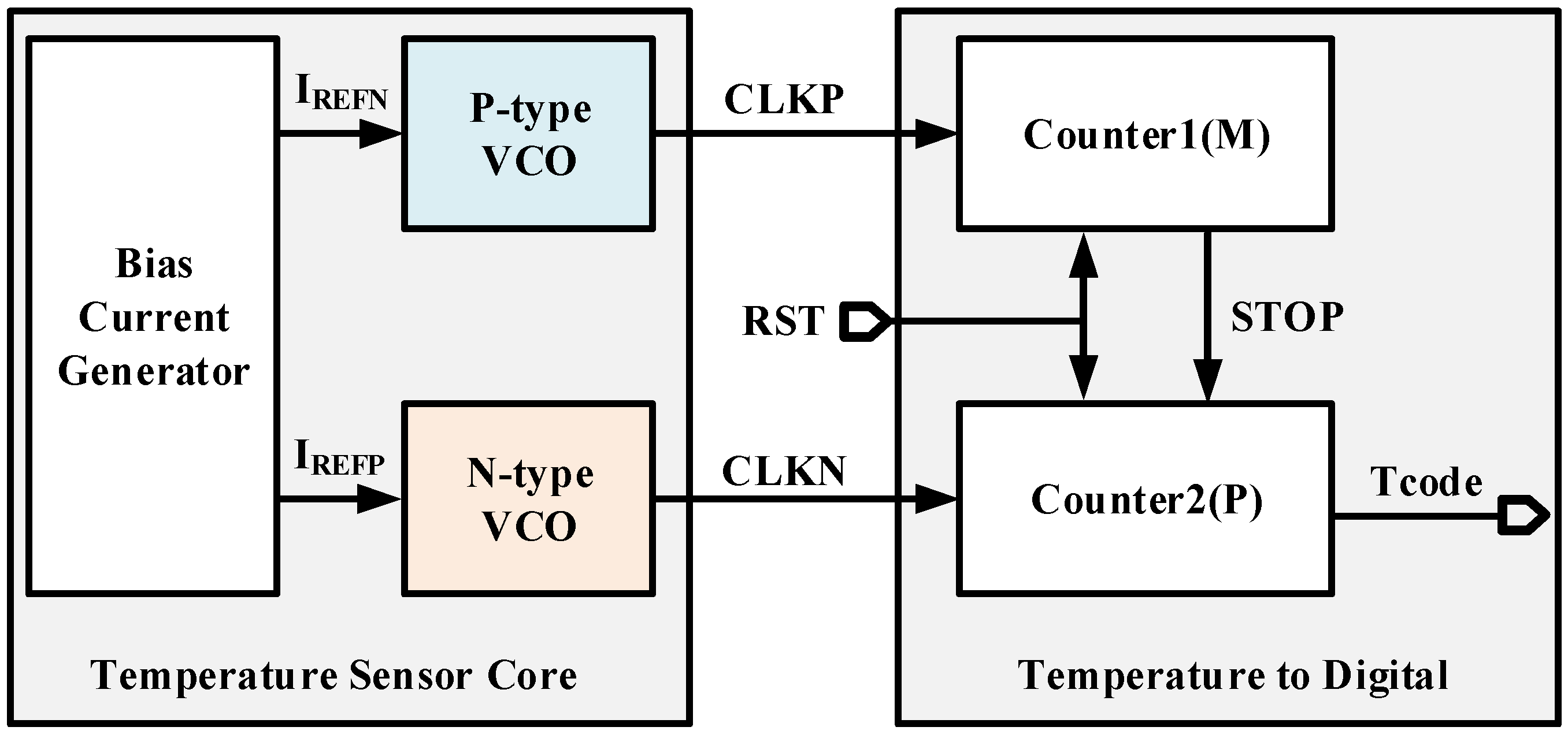 Temperature Sensor - DC Generators