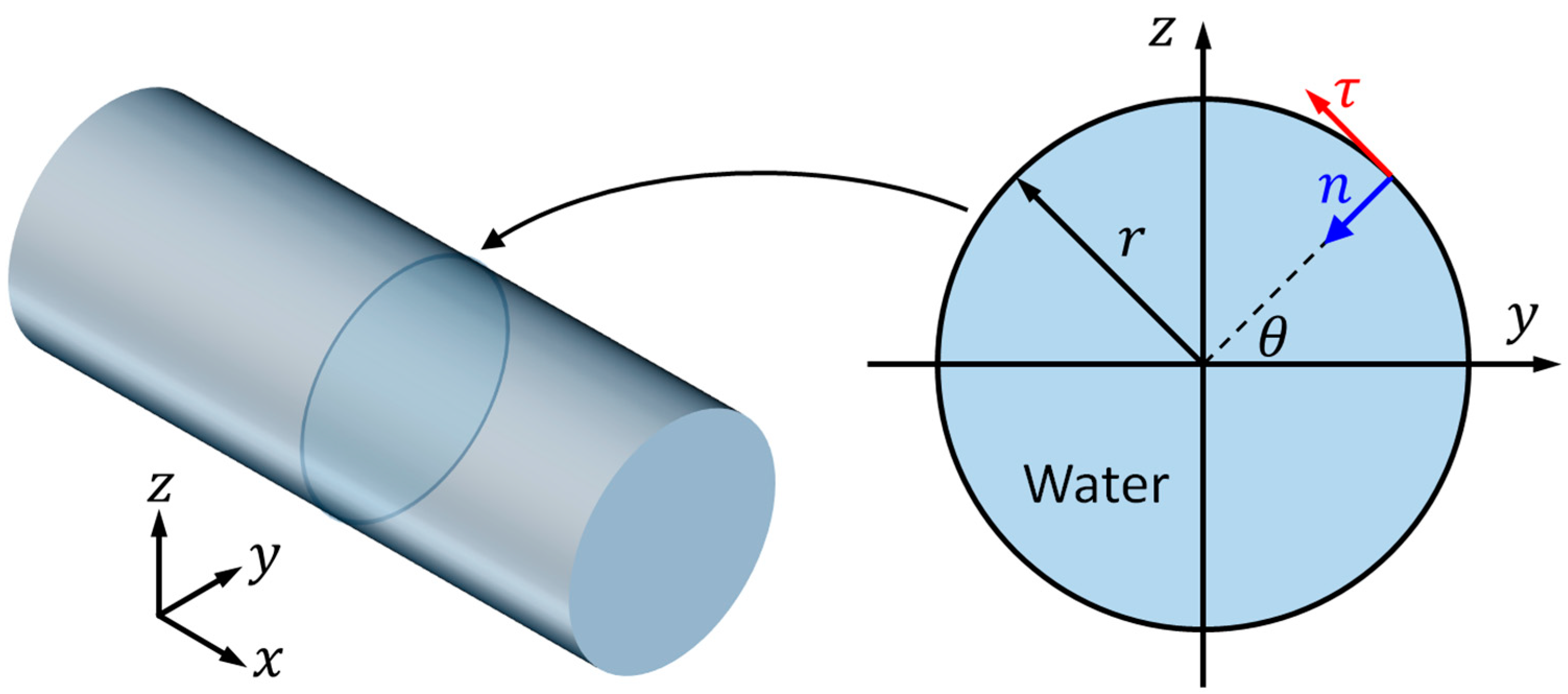 Circular Cross Section