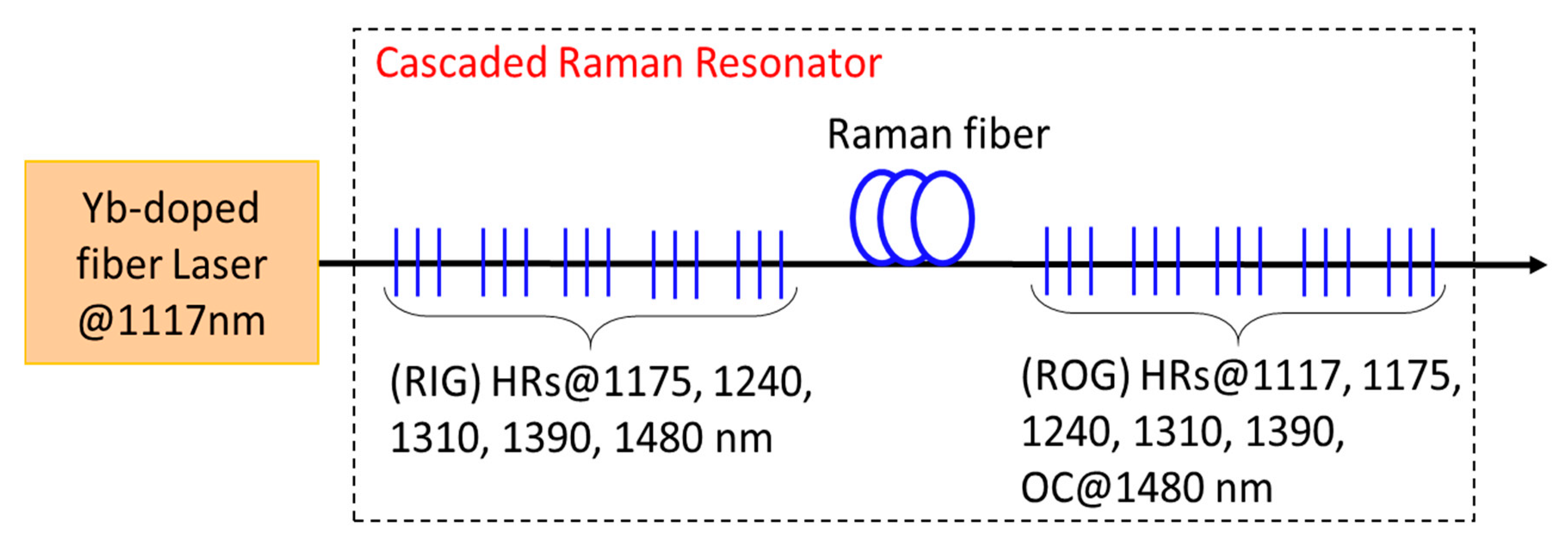 Micromachines | Free Full-Text | Fiber Amplifiers and Fiber Lasers Based on  Stimulated Raman Scattering: A Review | HTML