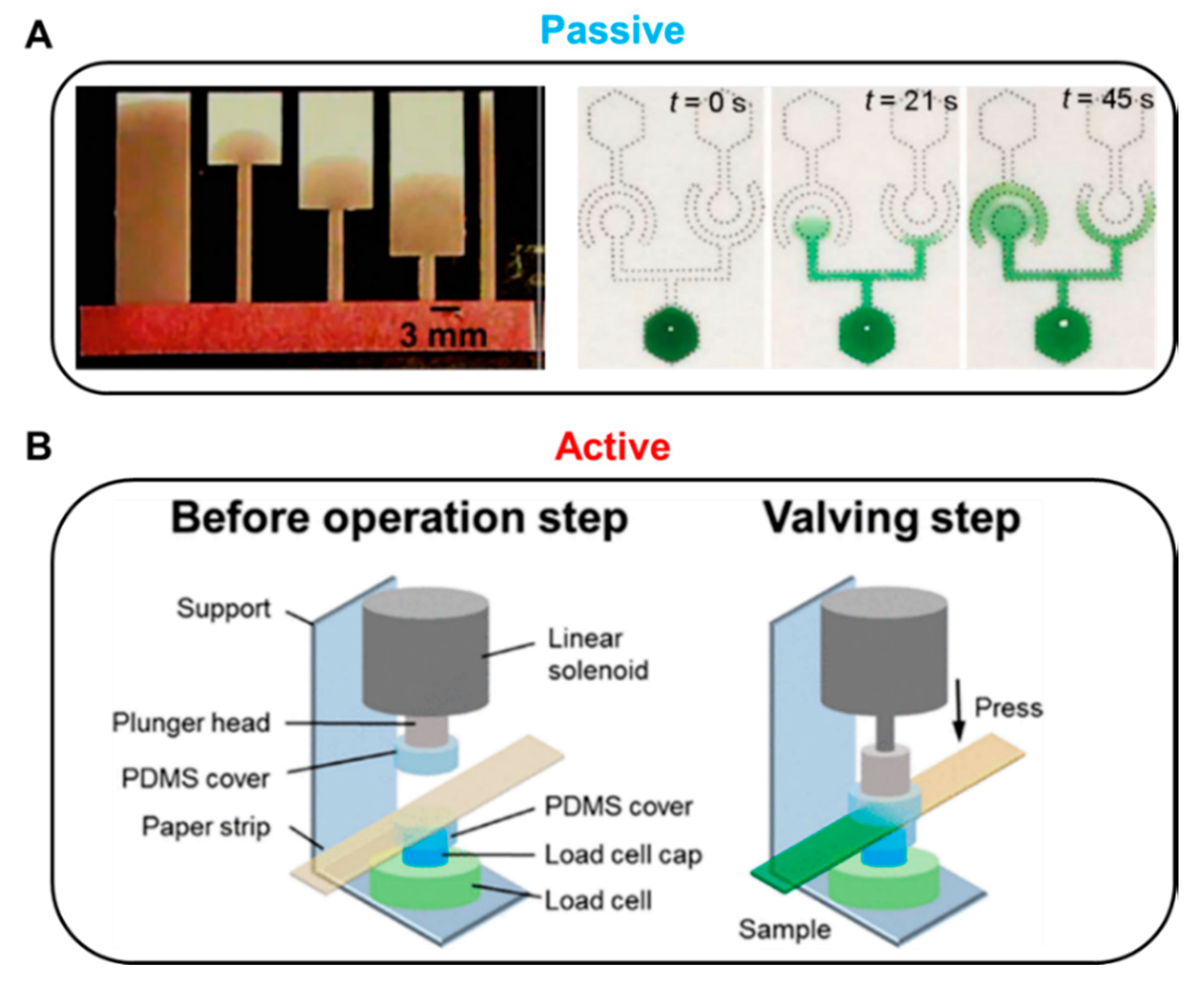 Micromachines | Free Full-Text | Recent Advances of Fluid Manipulation  Technologies in Microfluidic Paper-Based Analytical Devices (μPADs) toward  Multi-Step Assays