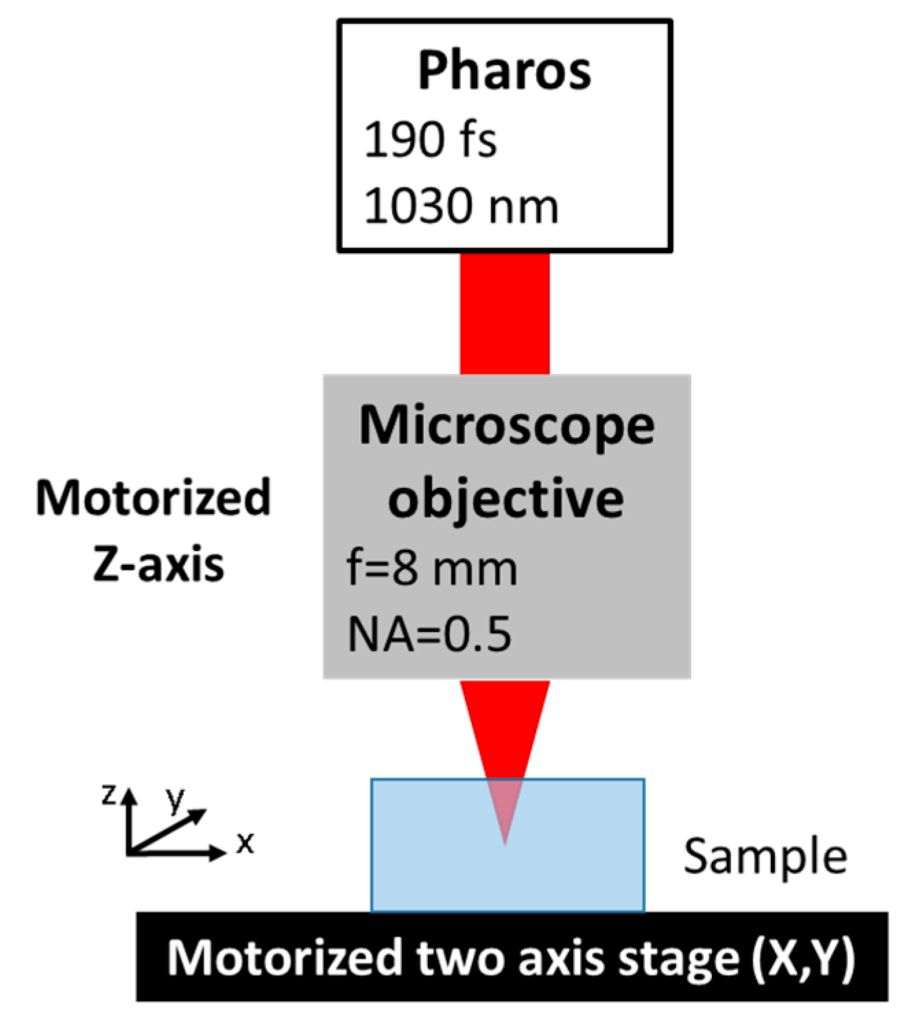Micromachines | Free Full-Text | One-Step Femtosecond Laser Stealth Dicing  of Quartz