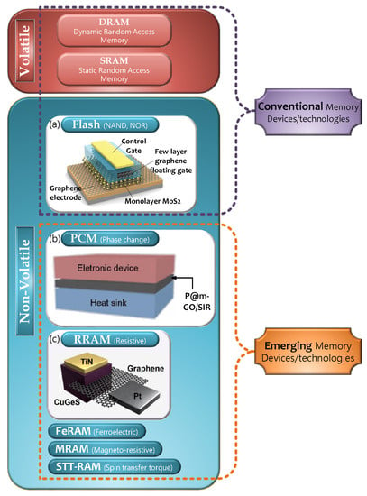 Micromachines Free Full Text Memristive Non Volatile Memory Based On Graphene Materials Html