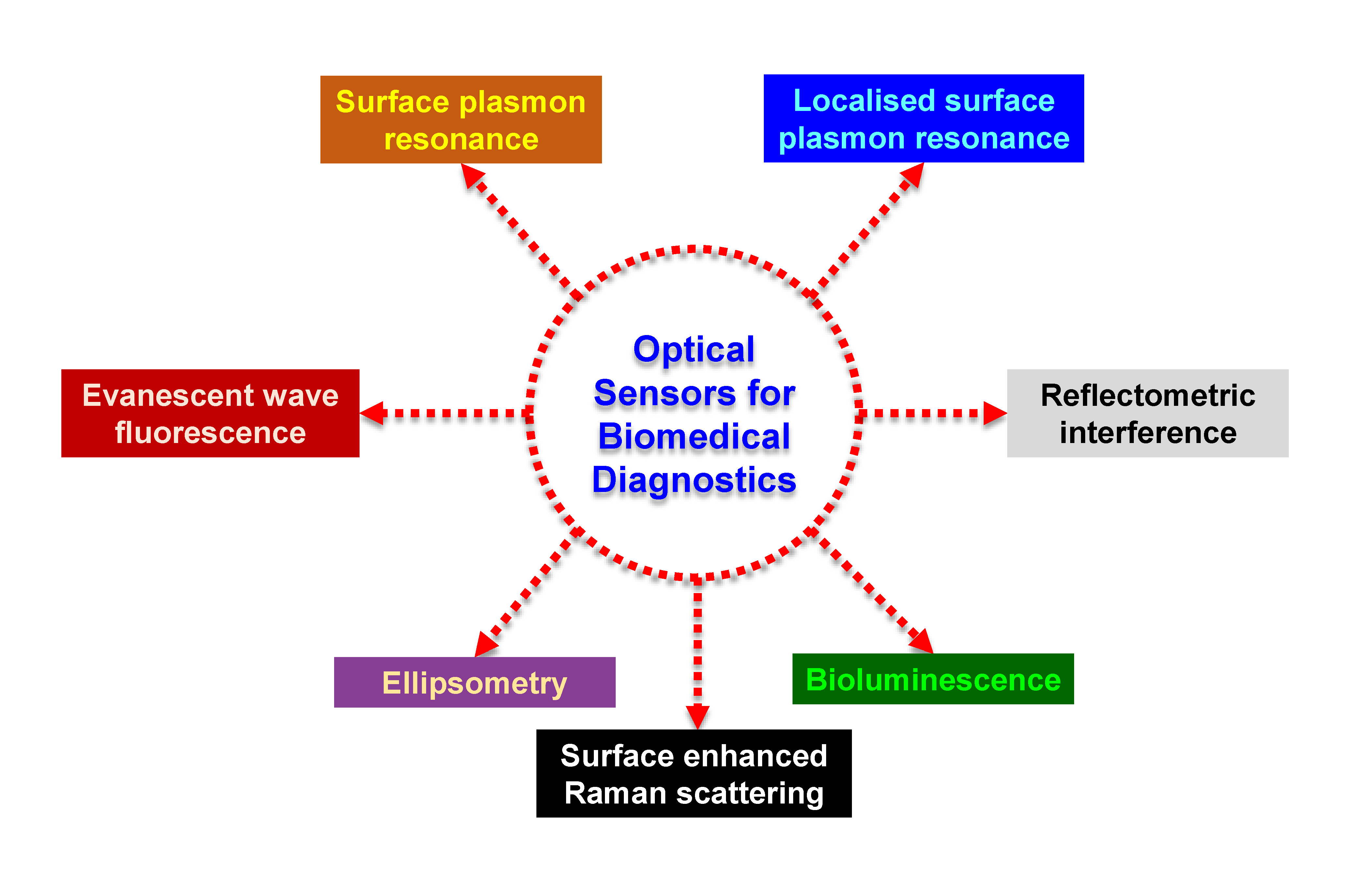 Micromachines Free Full Text Recent Progress In Optical Sensors For Biomedical Diagnostics Html