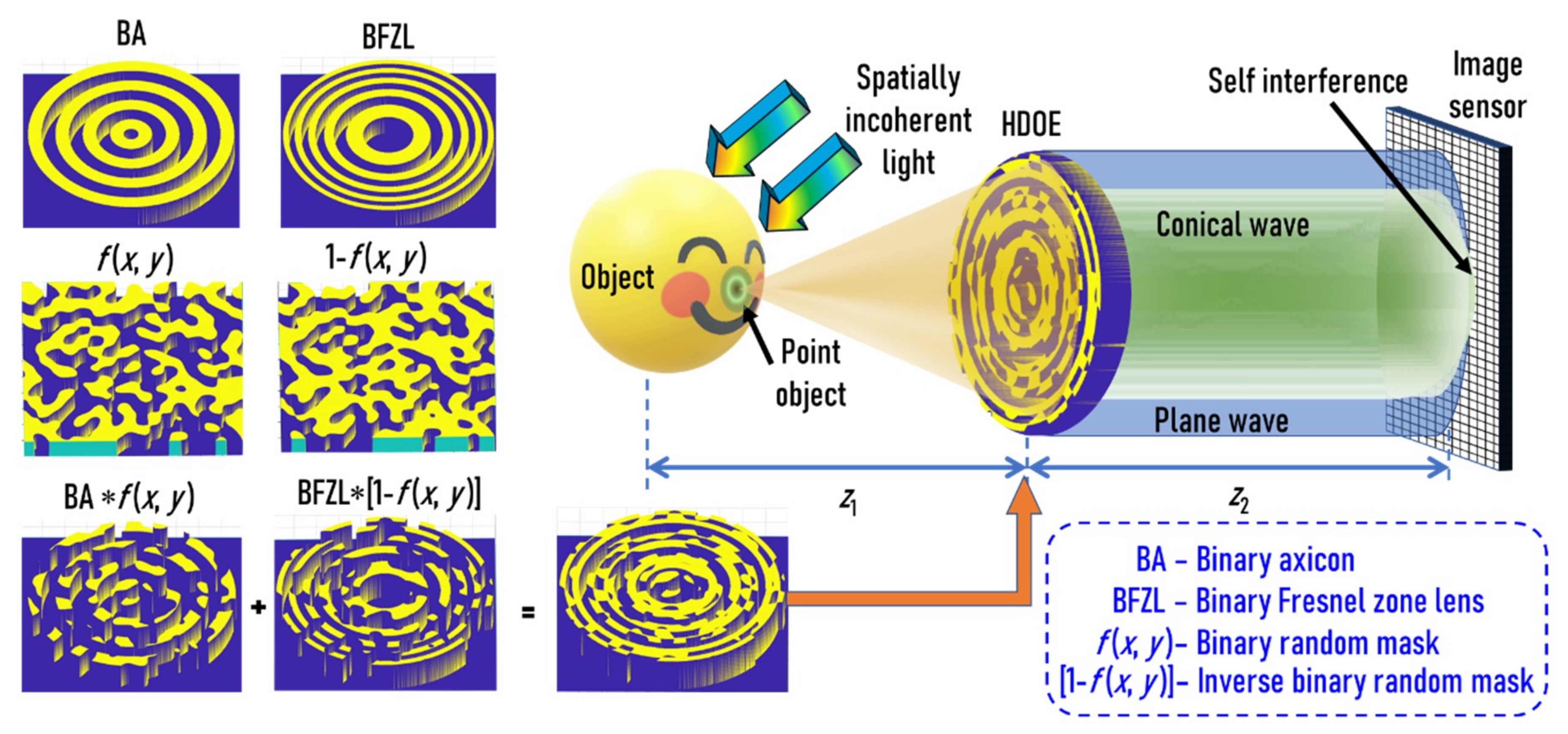 Micromachines Free Full Text Randomly Multiplexed Diffractive Lens And Axicon For Spatial And Spectral Imaging