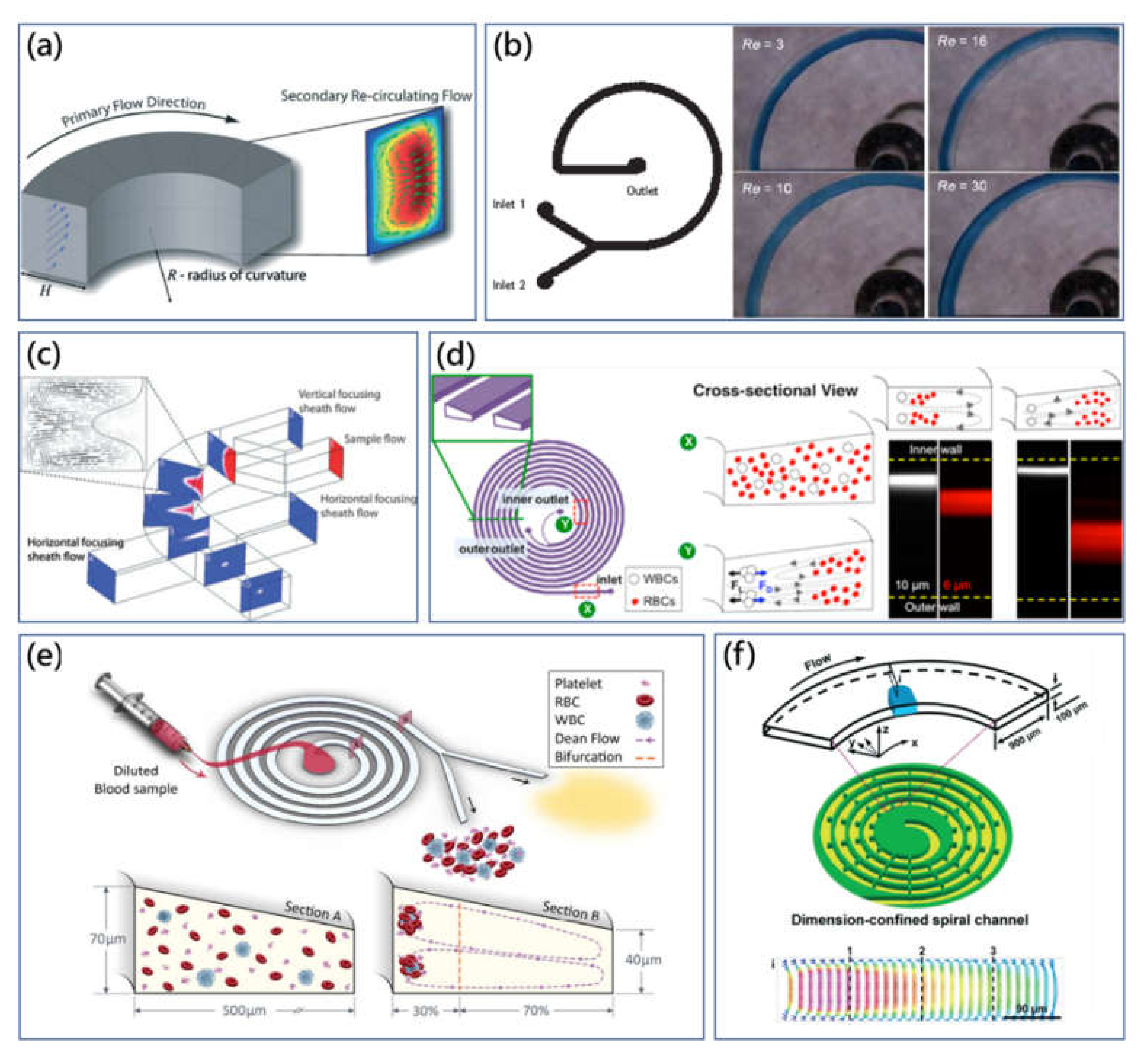 Micromachines Free Full Text A Review Of Secondary Flow In Inertial Microfluidics Html