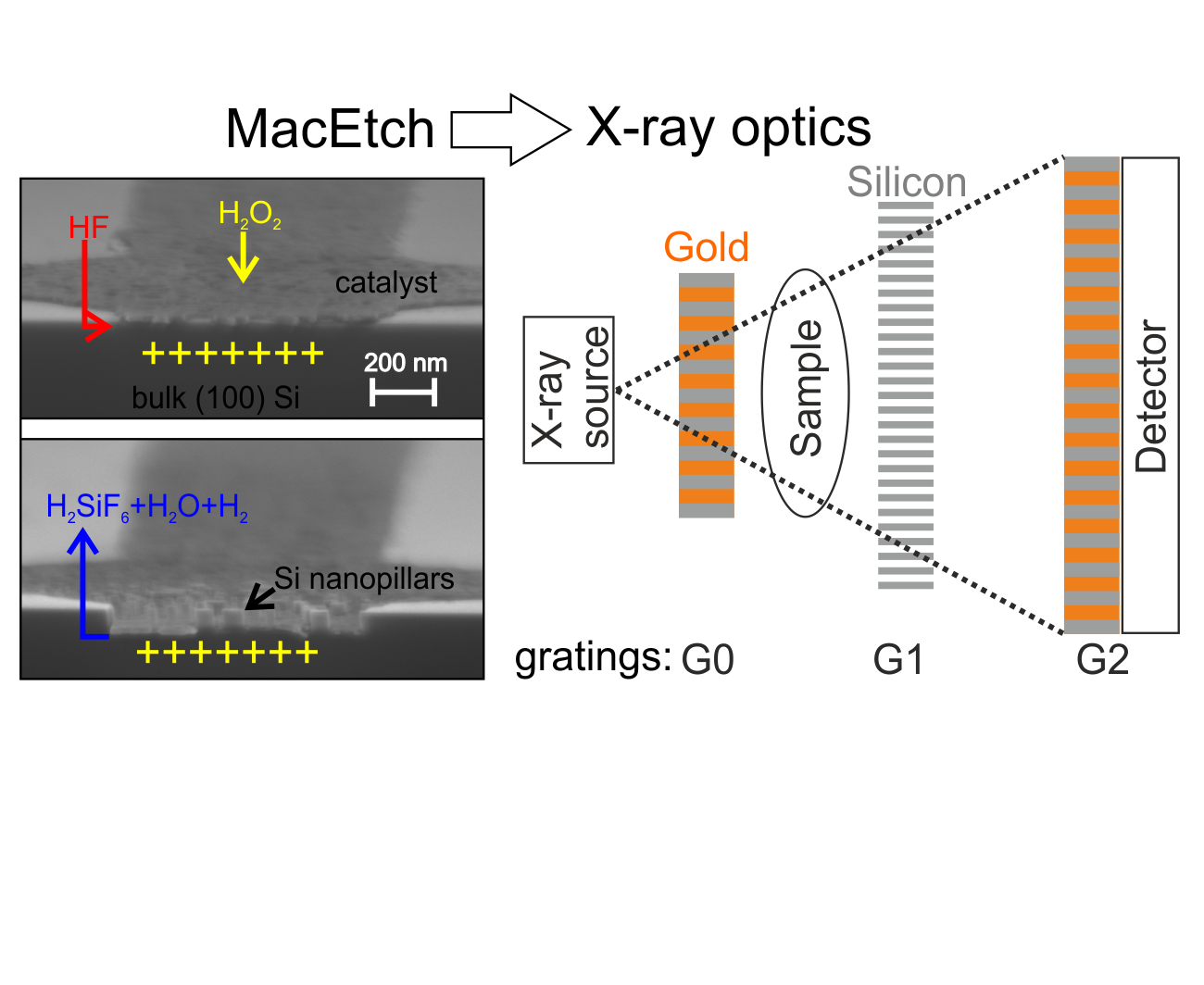 Micromachines Free Full Text Microfabrication Of X Ray Optics By Metal Assisted Chemical Etching A Review
