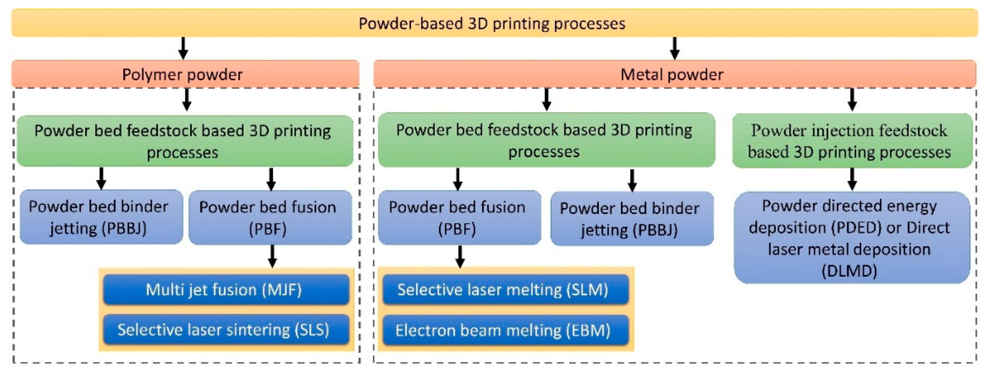 Micromachines | Free Full-Text | Powder-Based 3D Printing for the  Fabrication of Device with Micro and Mesoscale Features | HTML