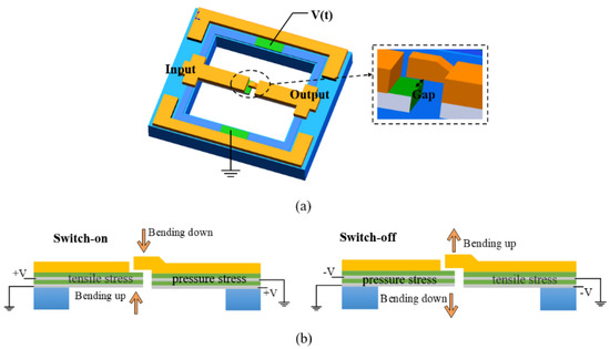 Micromachines Free Full Text Research Status And Development Trend Of Mems Switches A Review Html