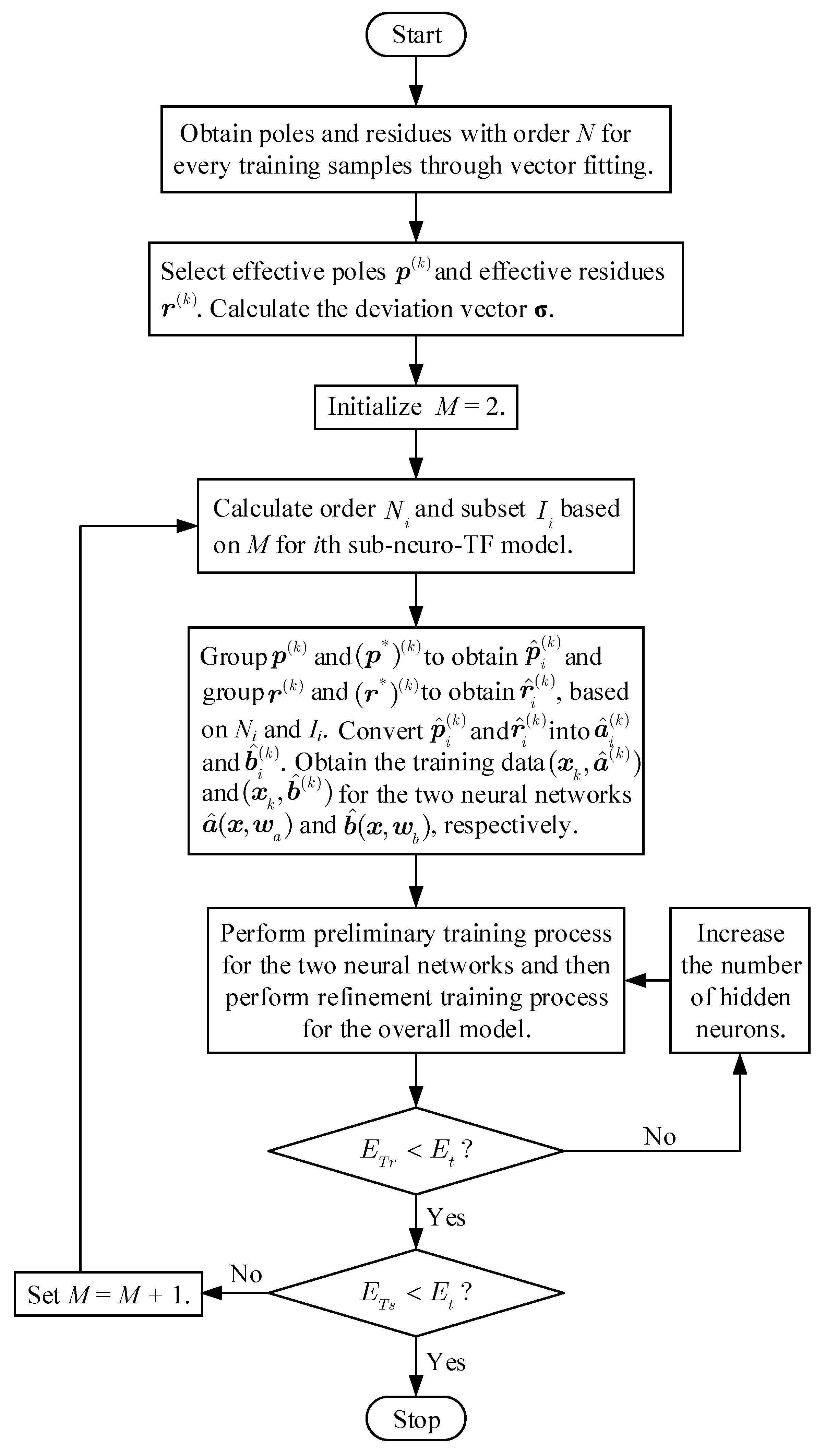 Micromachines Free Full Text Novel Decomposition Technique On Rational Based Neuro Transfer Function For Modeling Of Microwave Components