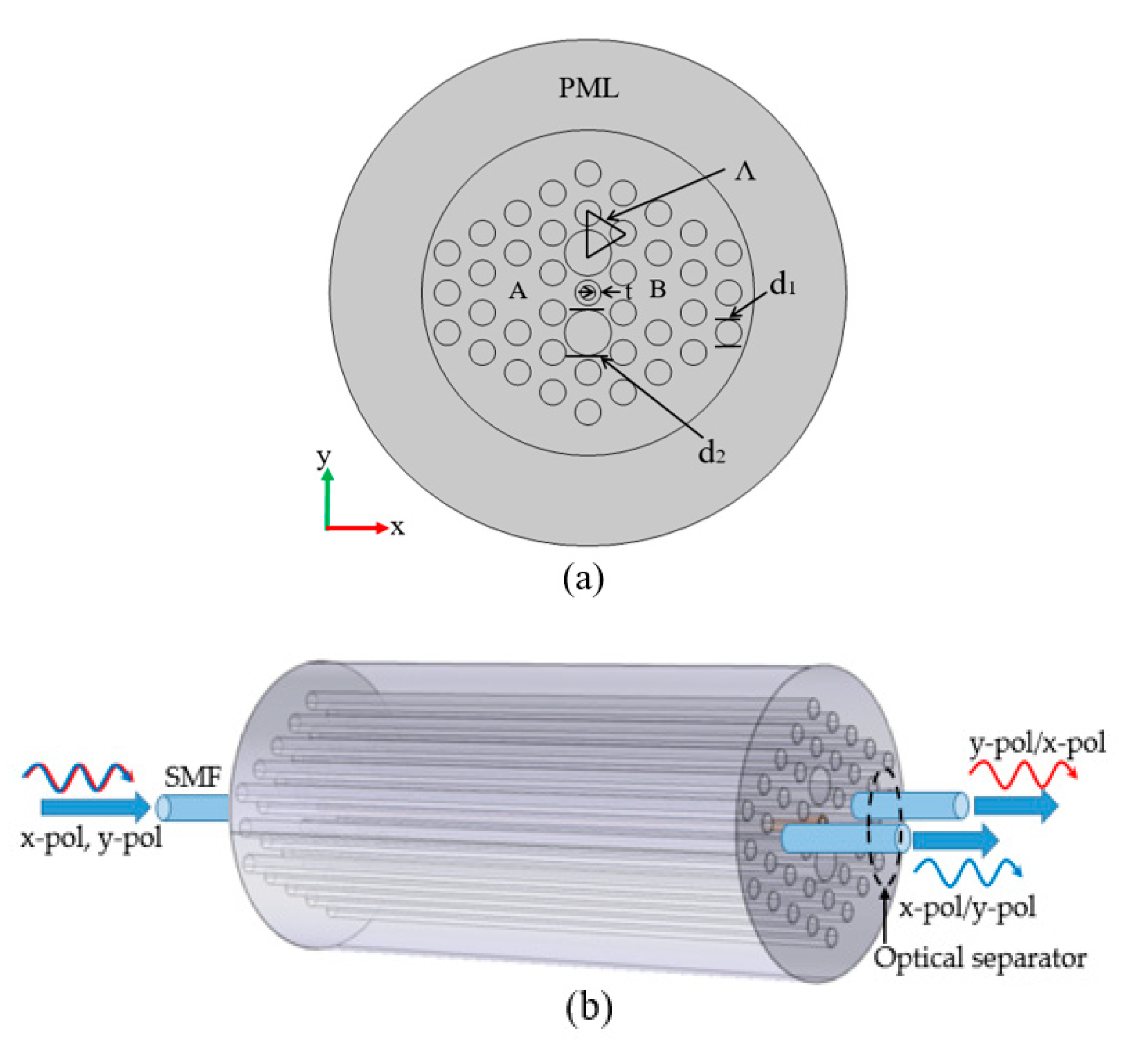 Micromachines | Free Full-Text | Numerical Investigation of a Short  Polarization Beam Splitter Based on Dual-Core Photonic Crystal Fiber with  As2S3 Layer