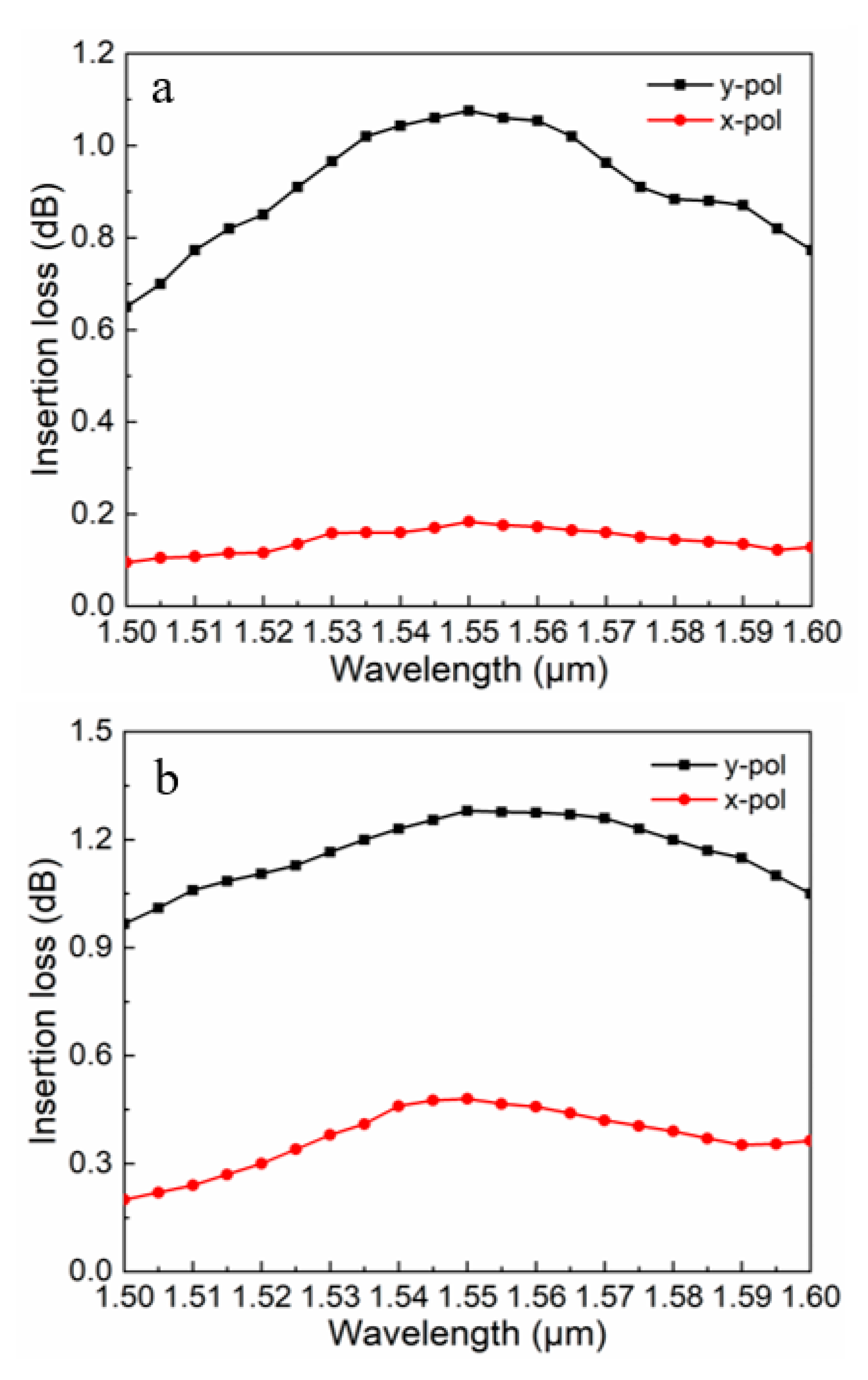 Micromachines Free Full Text Numerical Investigation Of A Short Polarization Beam Splitter Based On Dual Core Photonic Crystal Fiber With As2s3 Layer Html