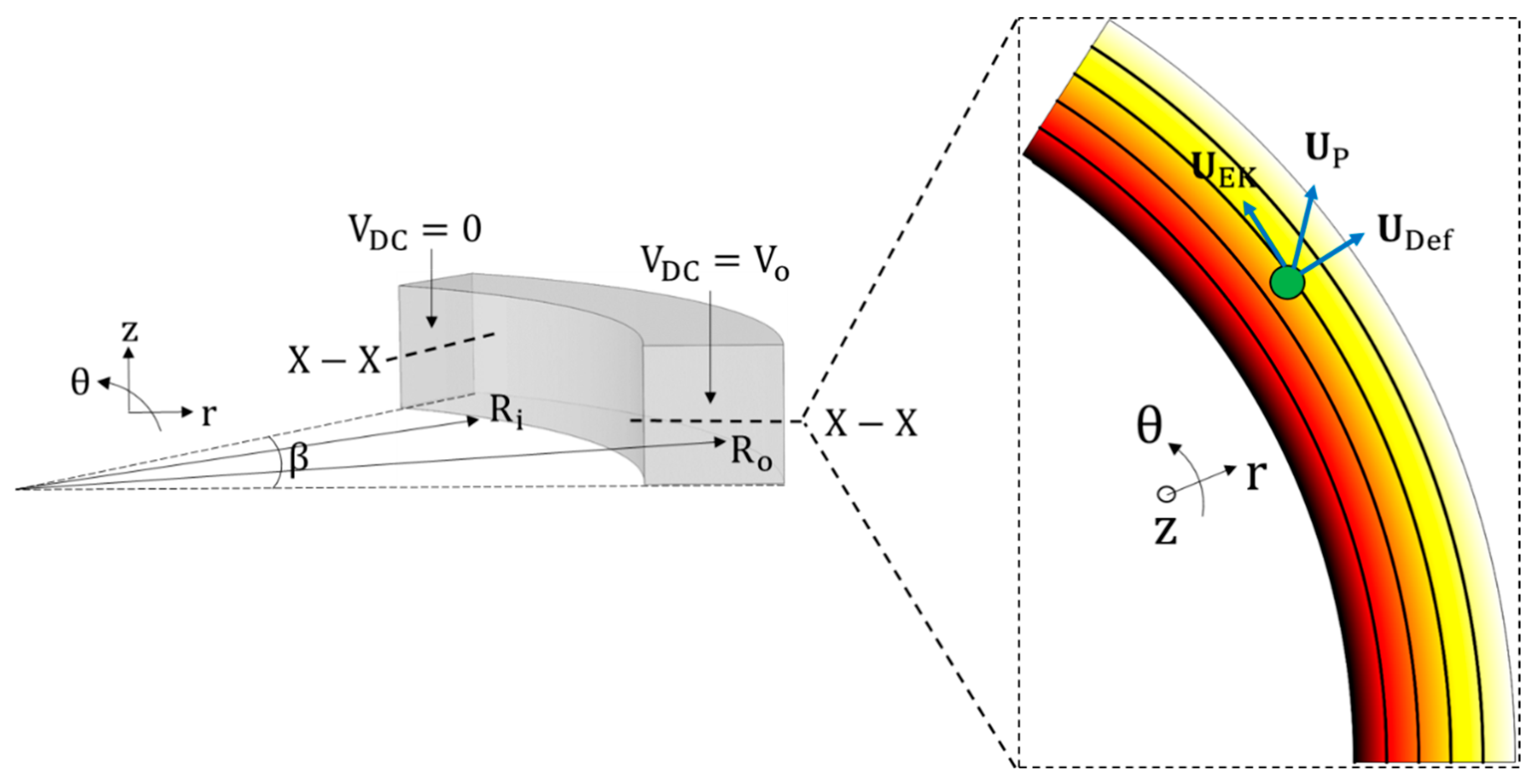 Micromachines Free Full Text Analytical Guidelines For Designing Curvature Induced Dielectrophoretic Particle Manipulation Systems Html