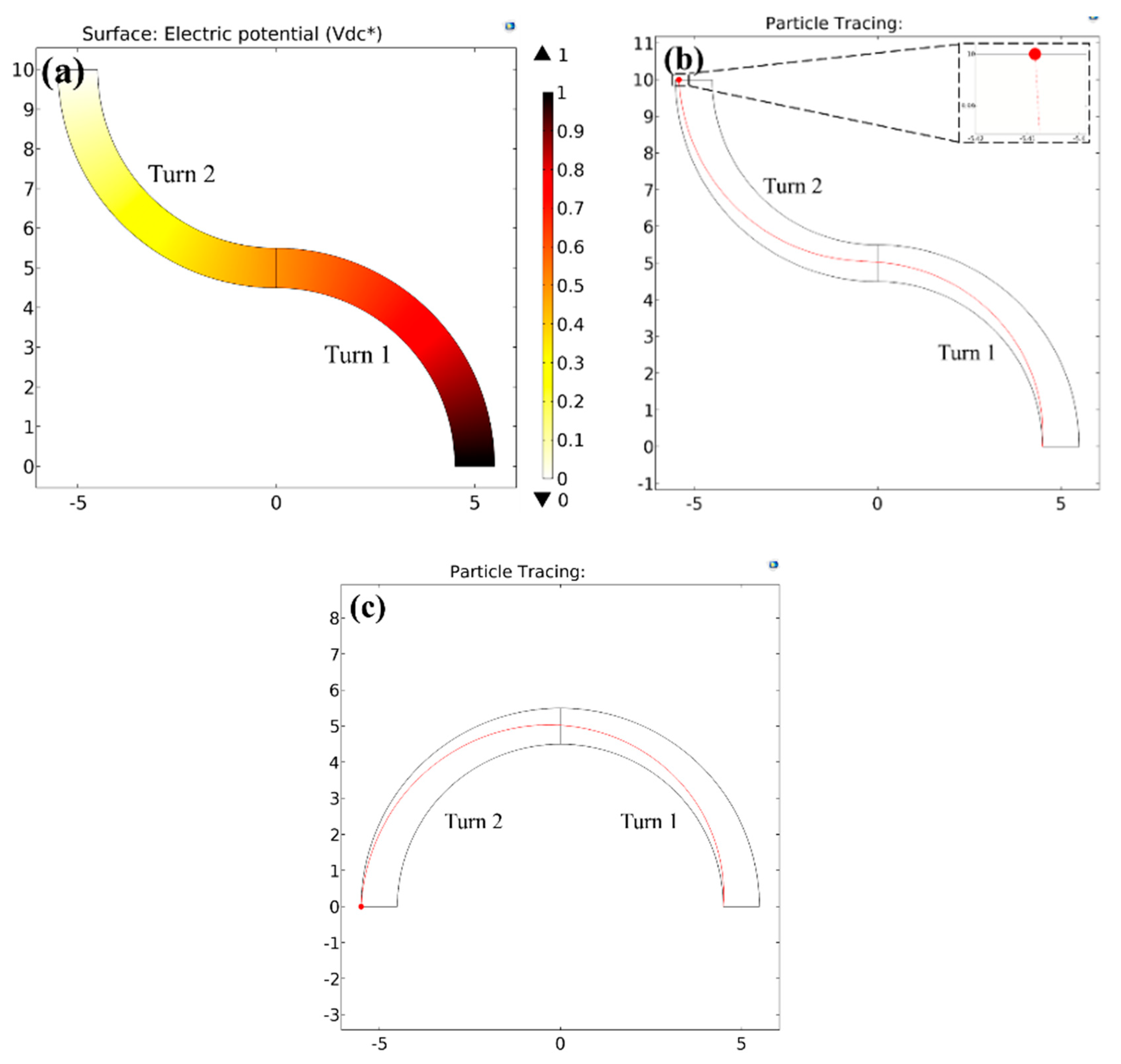 Micromachines Free Full Text Analytical Guidelines For Designing Curvature Induced Dielectrophoretic Particle Manipulation Systems Html