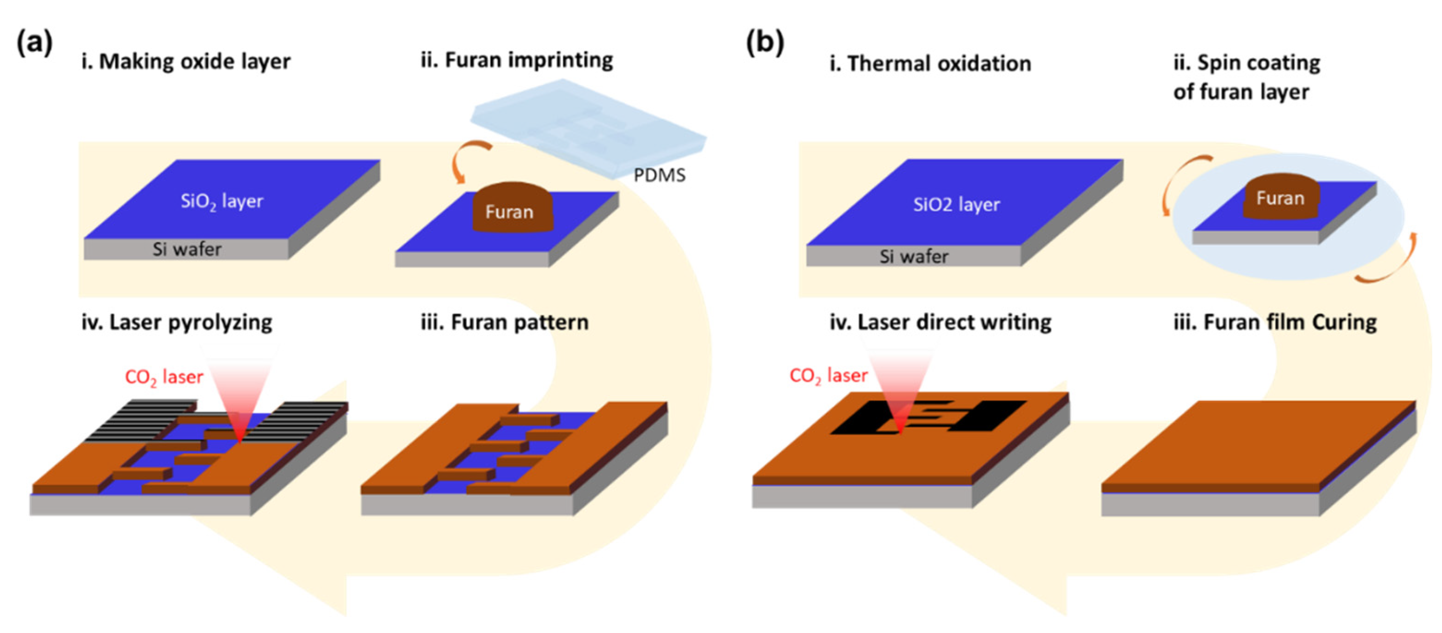 Micromachines | Free Full-Text | Laser Pyrolysis of Imprinted Furan Pattern  for the Precise Fabrication of Microsupercapacitor Electrodes