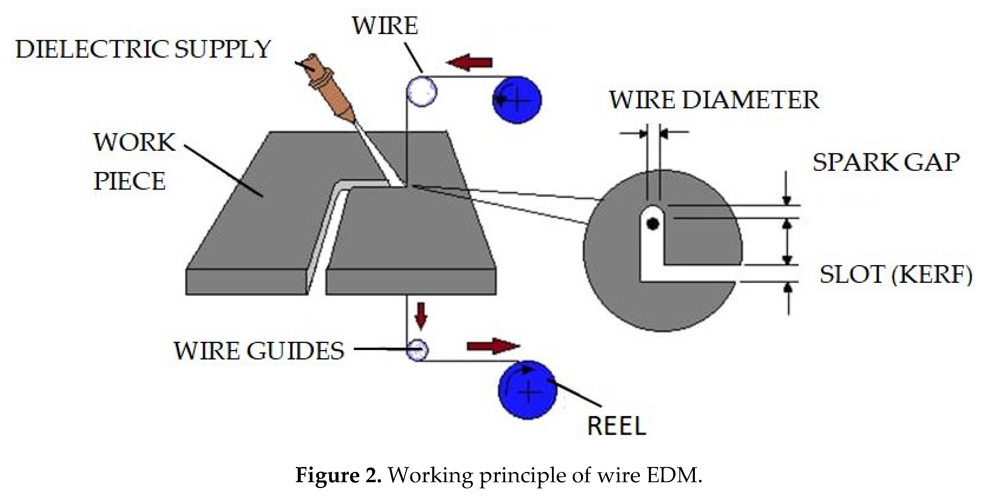 wire edm machine working principle