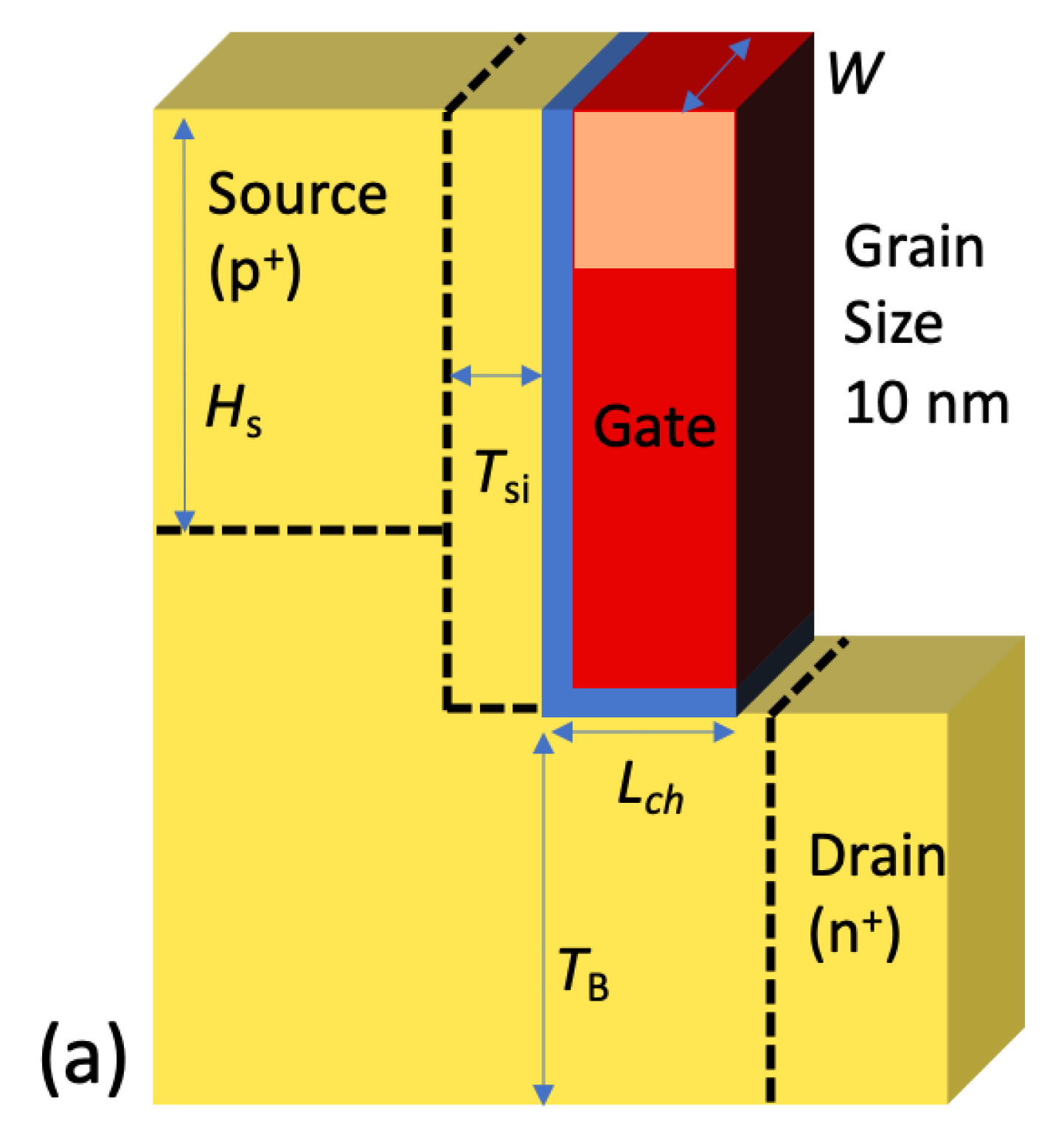 Mean dynamic current versus a) Transistor Width and b) Gate Length
