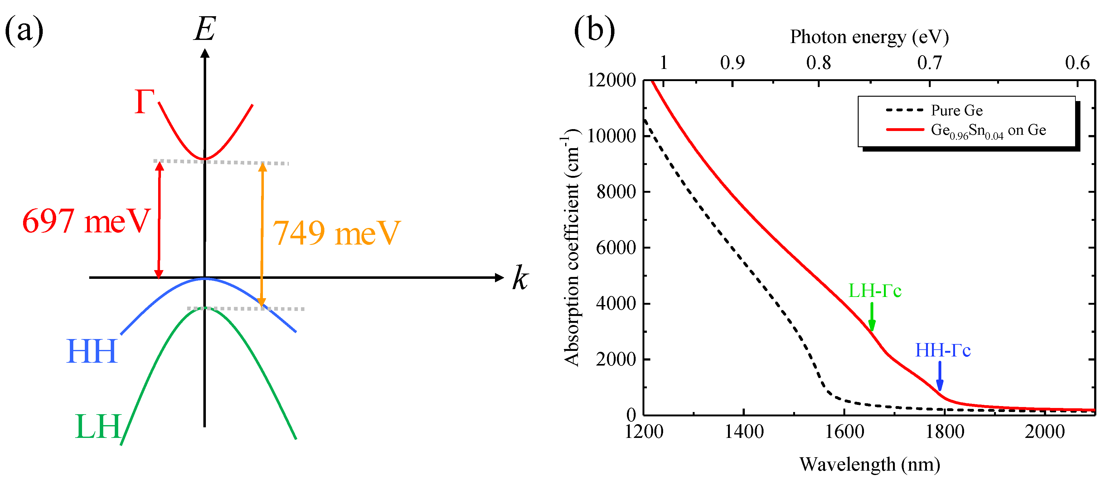 cut off wavelength calculation semiconductor