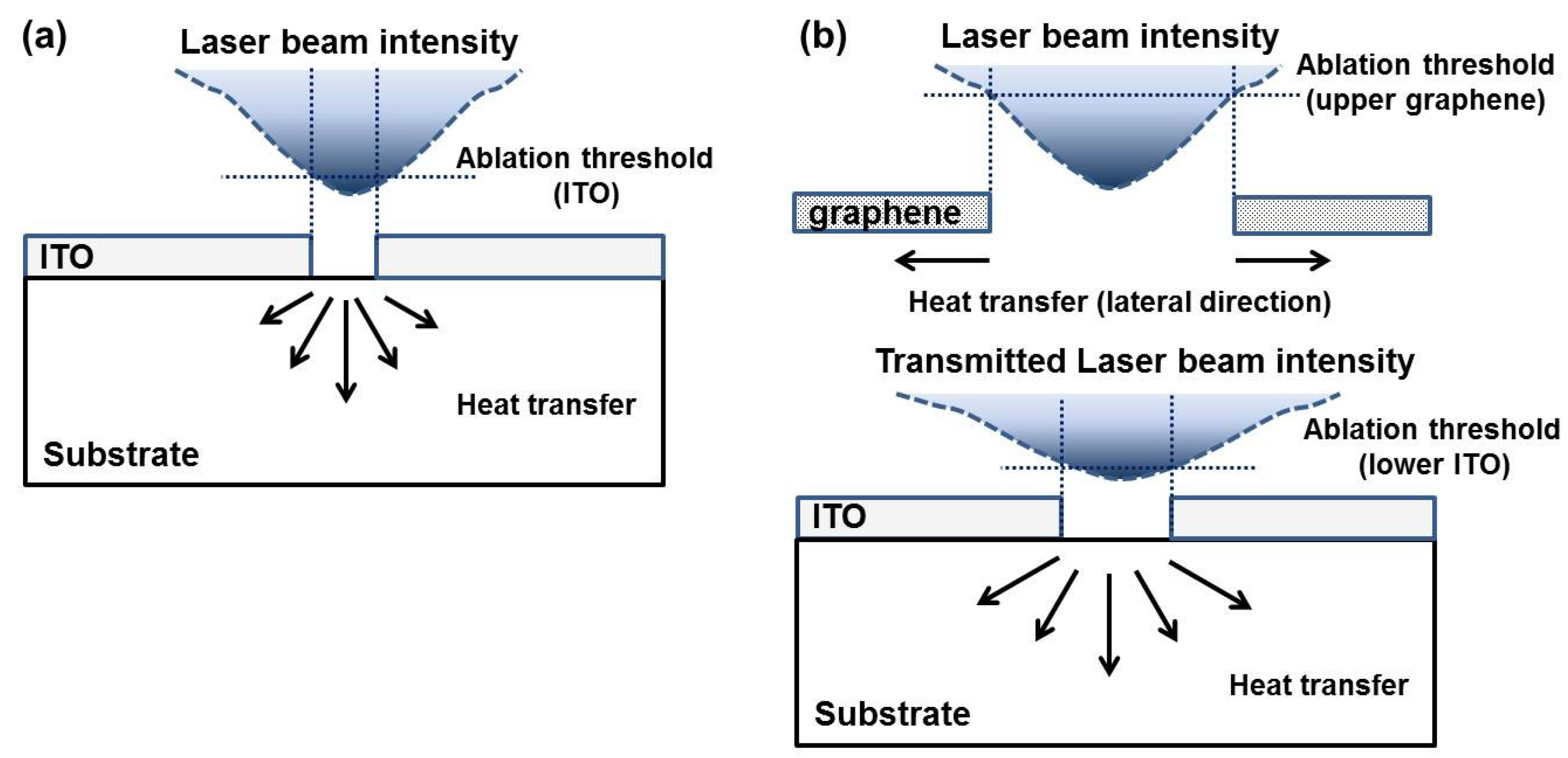 Micromachines | Free Full-Text | Understanding of the Mechanism for Laser  Ablation-Assisted Patterning of Graphene/ITO Double Layers: Role of  Effective Thermal Energy Transfer