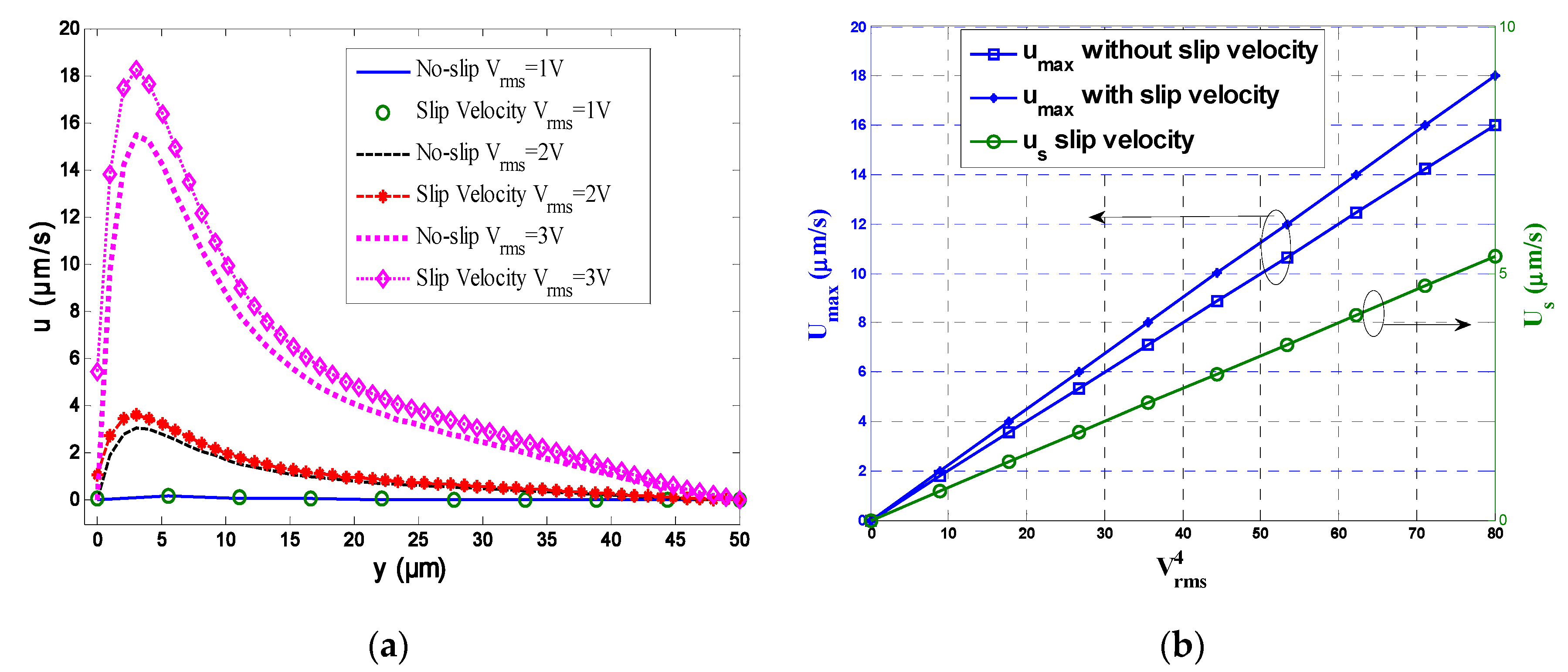 Micromachines Free Full Text Simulation Of The Slip Velocity Effect In An Ac Electrothermal Micropump Html