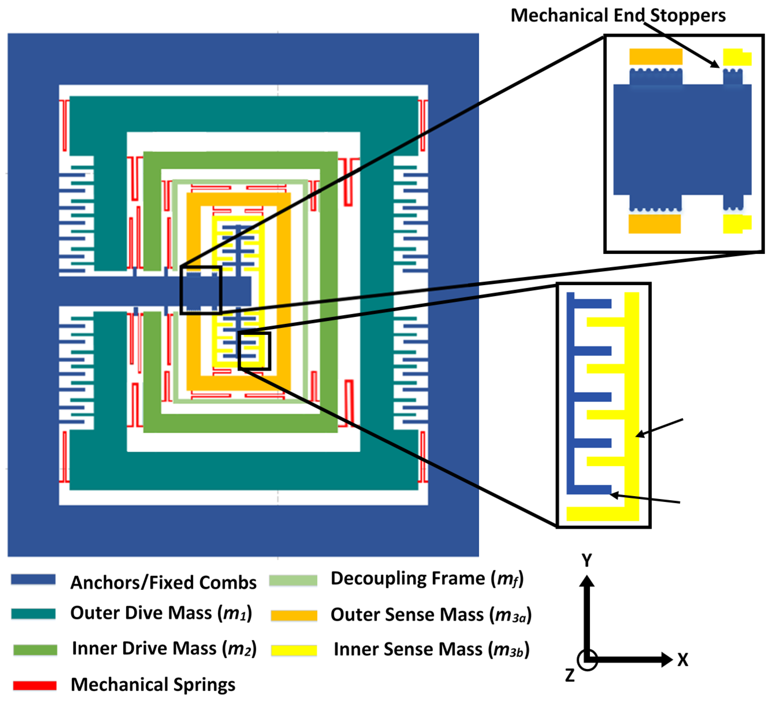 Micromachines | Free Full-Text | Microfabrication Process-Driven Design,  FEM Analysis and System Modeling of 3-DoF Drive Mode and 2-DoF Sense Mode  Thermally Stable Non-Resonant MEMS Gyroscope