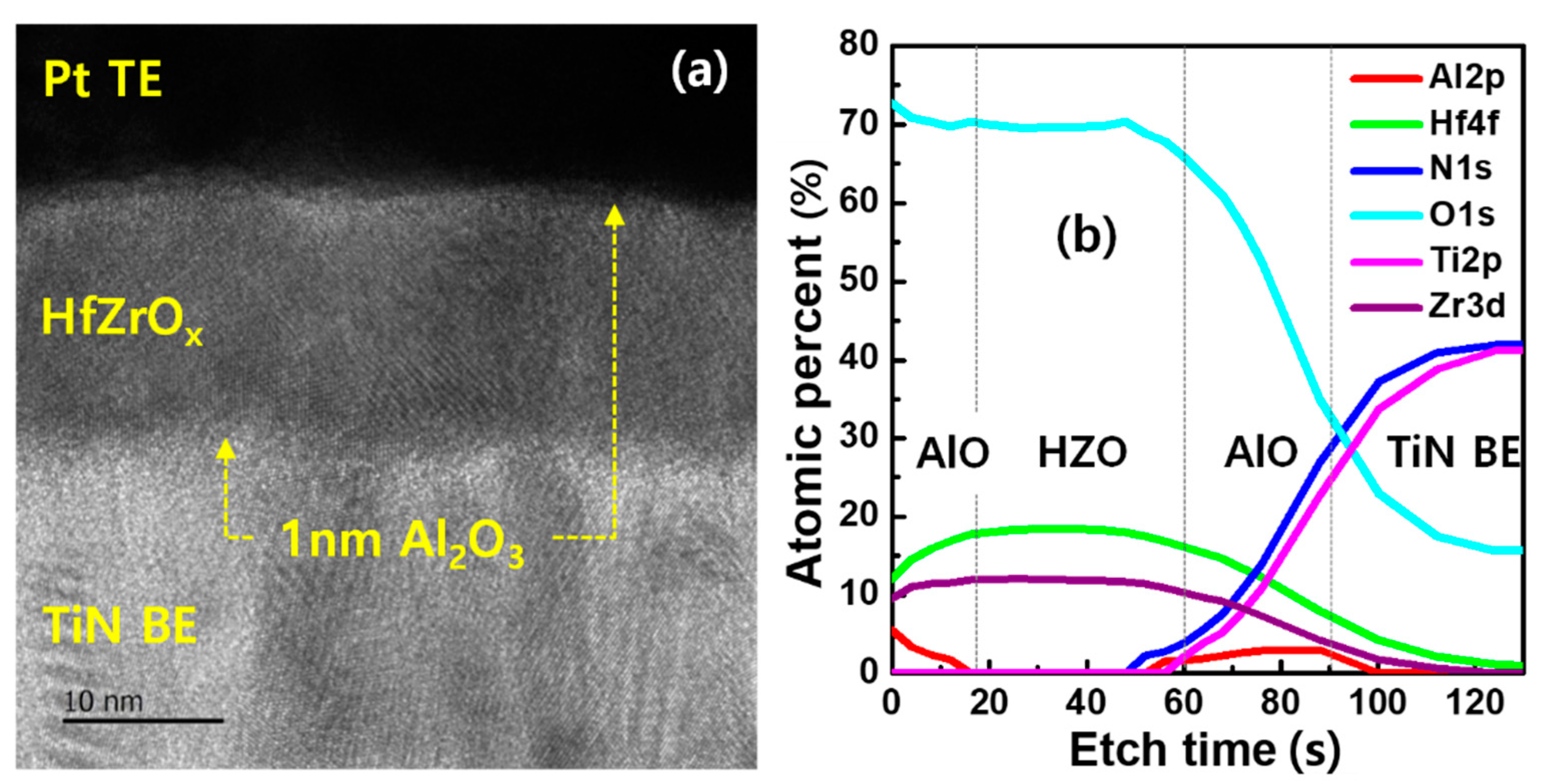 Micromachines Free Full Text Ferroelectric Switching In Trilayer Al2o3 Hfzrox Al2o3 Structure Html