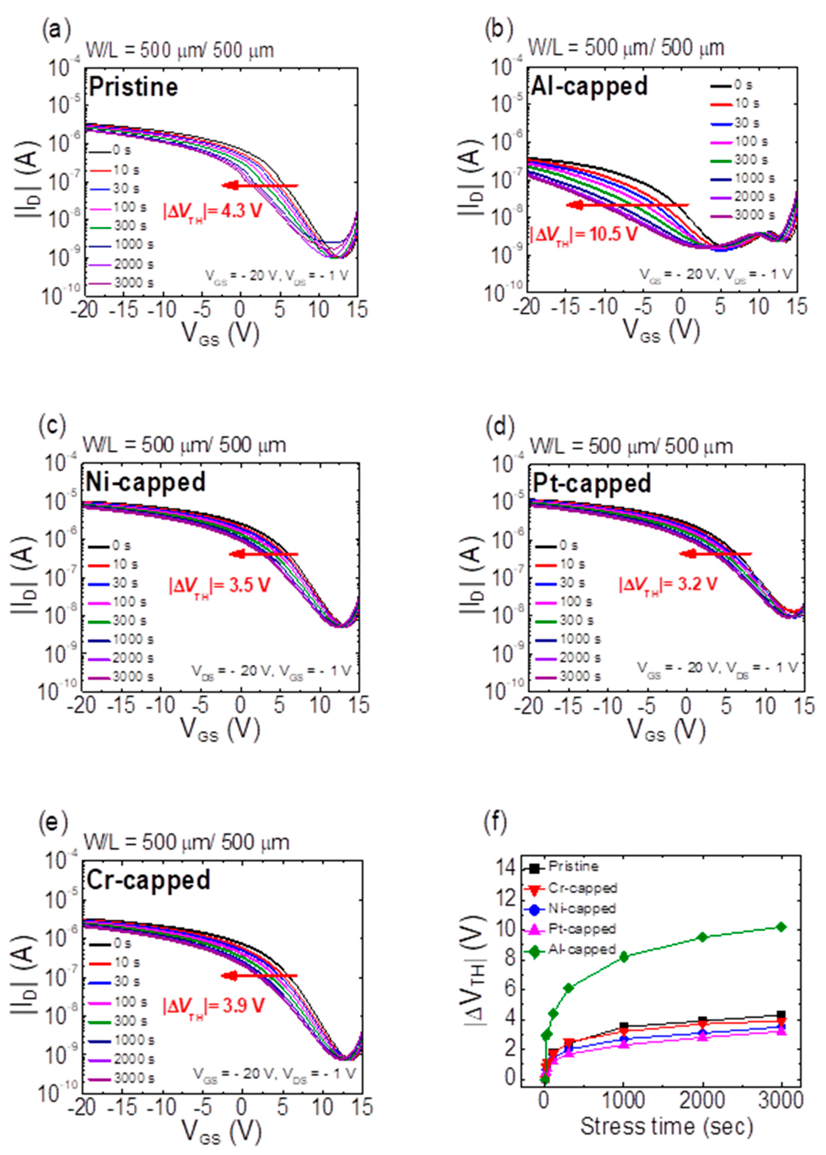 Micromachines Free Full Text Effects Of Capping Layers With Different Metals On Electrical Performance And Stability Of P Channel Sno Thin Film Transistors Html