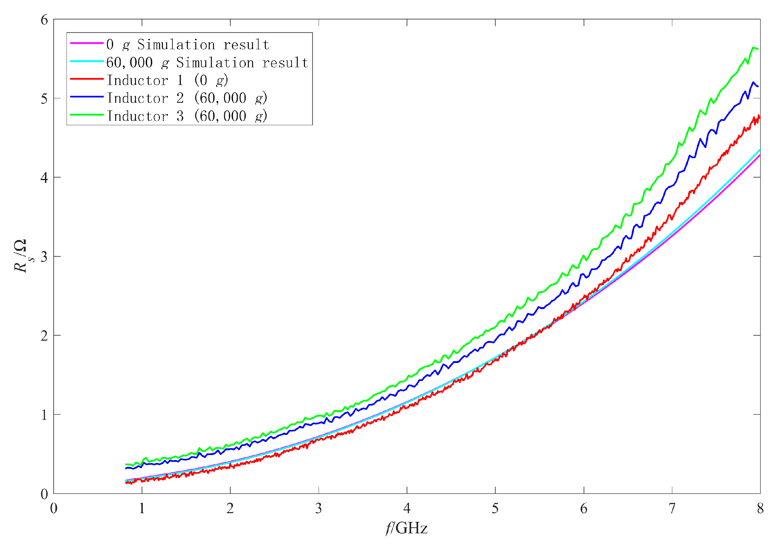 Micromachines Free Full Text Analysis Of The Failure And Performance Variation Mechanism Of Mems Suspended Inductors With Auxiliary Pillars Under High G Shock Html