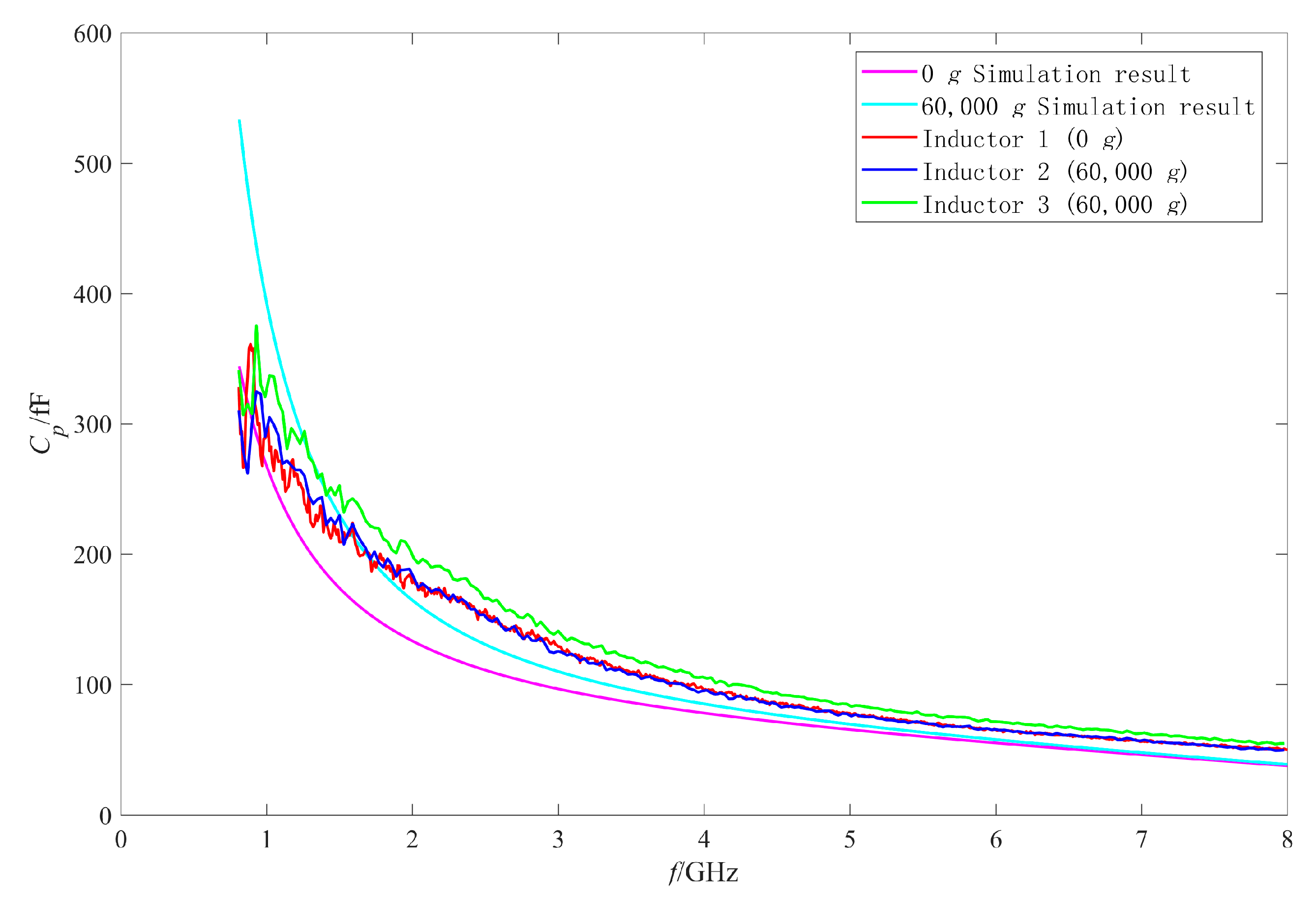 Micromachines Free Full Text Analysis Of The Failure And Performance Variation Mechanism Of Mems Suspended Inductors With Auxiliary Pillars Under High G Shock Html