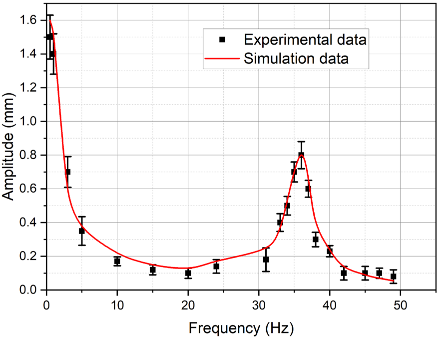 PDF) Theoretical and Experimental Investigation of Non-linear Vibration  Response of an IPMC Actuator Subjected to Alternating Electric Potential