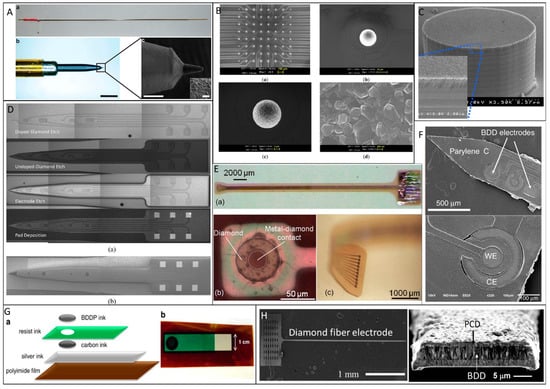 PDF) Boron Doped Diamond Electrodes in Flow-Based Systems