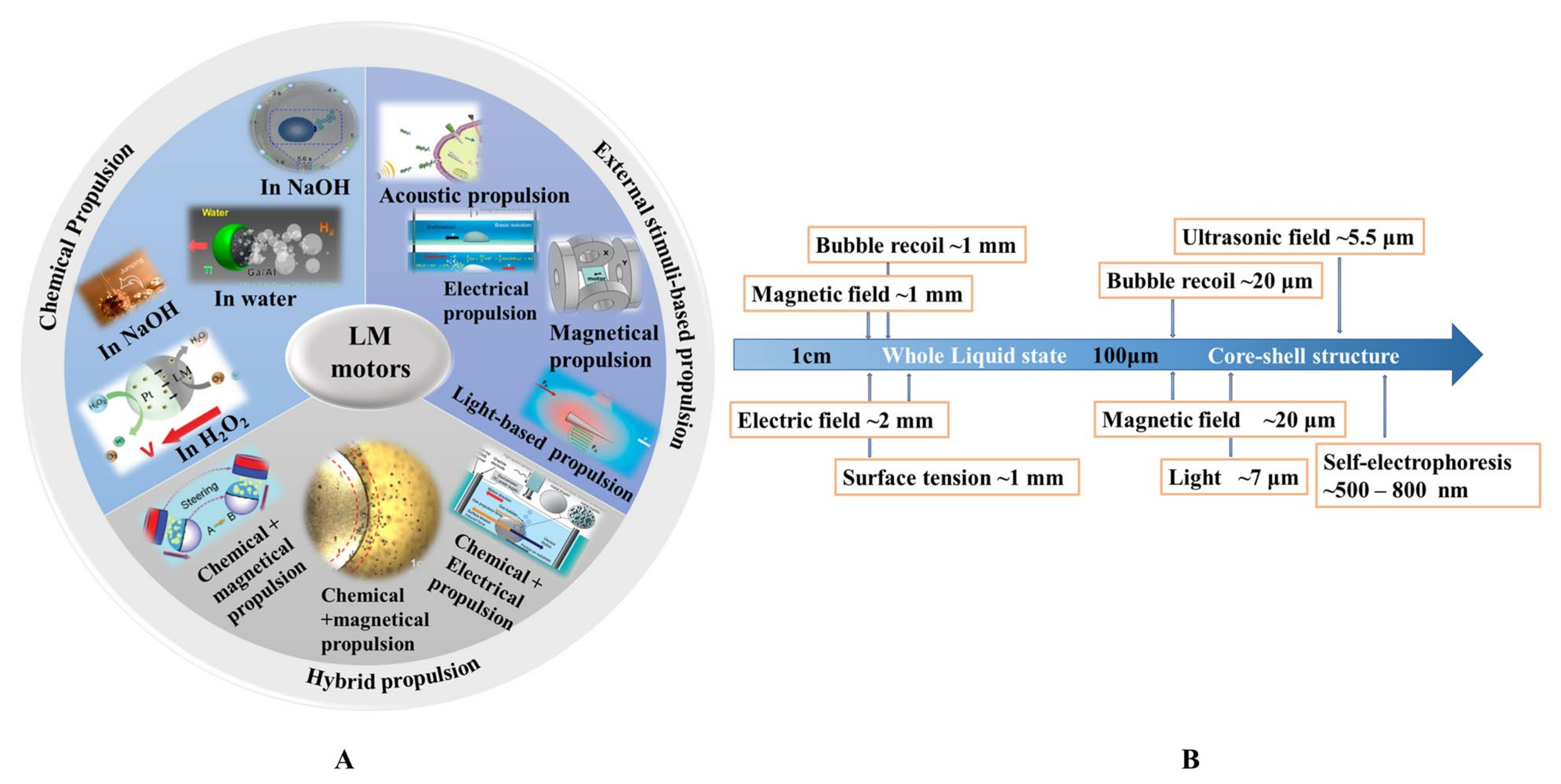 Transition of chemical engineering from macro to micro/nano scales