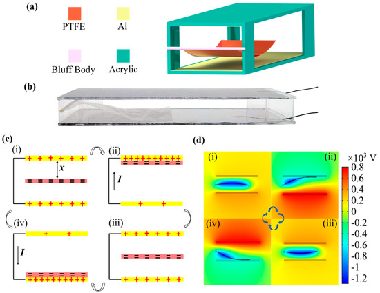 Micromachines | Free Full-Text | An Optimized Flutter-Driven Triboelectric  Nanogenerator with a Low Cut-In Wind Speed