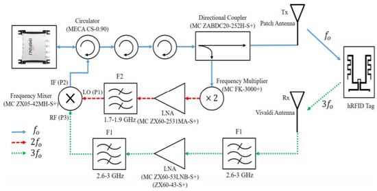 Micromachines | Free Full-Text | Recent Advances and Applications of  Passive Harmonic RFID Systems: A Review | HTML