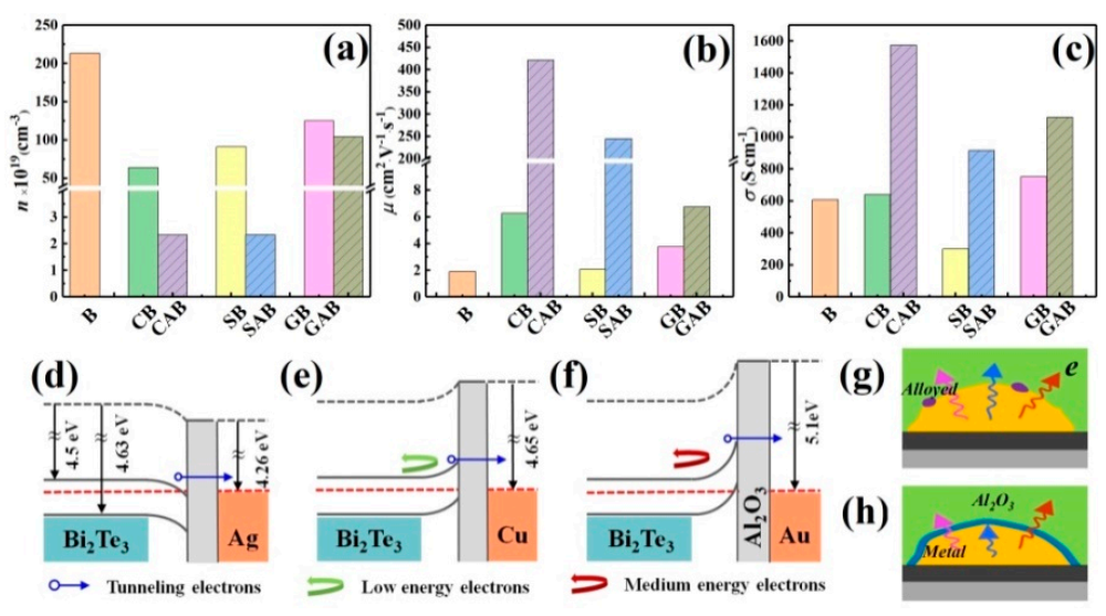Micromachines Free Full Text Bottom Up Cu Ag Au Al2o3 Bi2te3 Assembled Thermoelectric Heterostructures Html