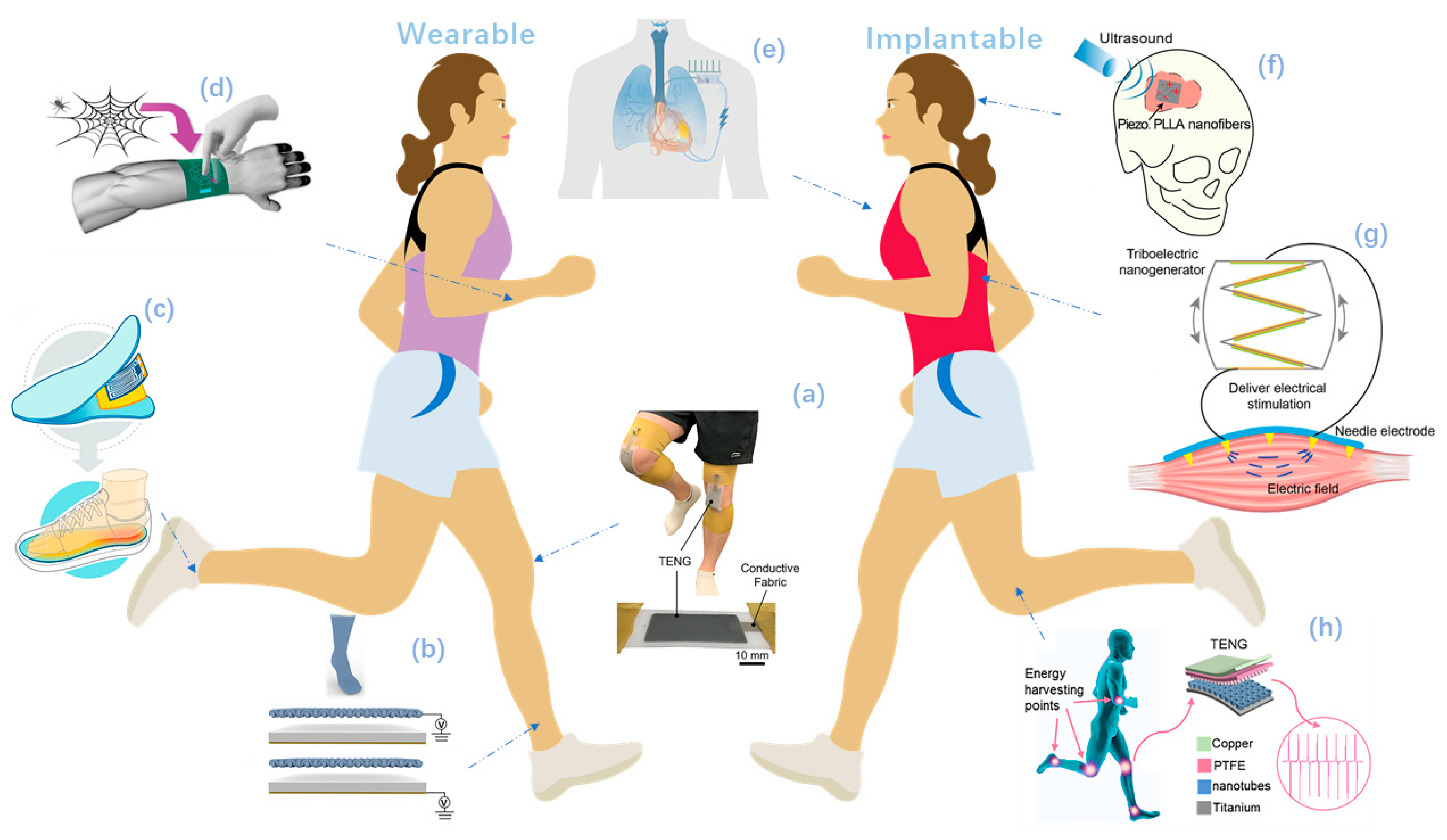 Micromachines | Free Full-Text | Progress on Self-Powered Wearable 