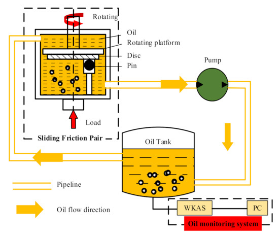 Micromachines | Free Full-Text | A Lubricating Oil Condition Monitoring ...