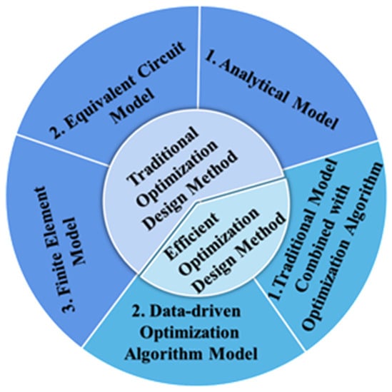 AMPL  Integrated Forming Optimization Performance Analysis