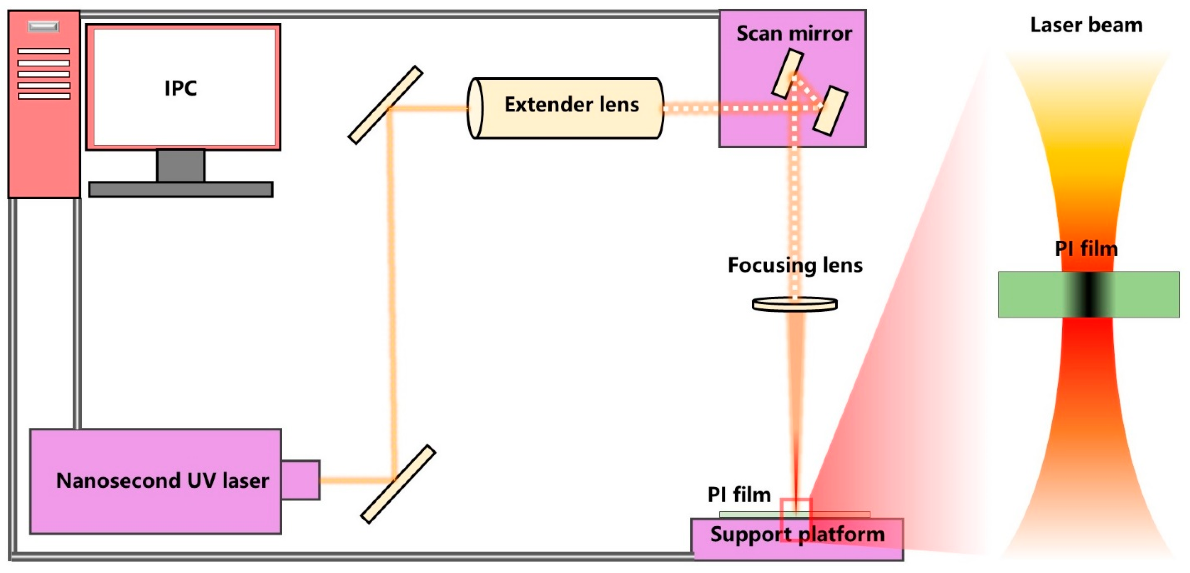 Micromachines | Free Full-Text | PI Film Laser Micro-Cutting for  Quantitative Manufacturing of Contact Spacer in Flexible Tactile Sensor