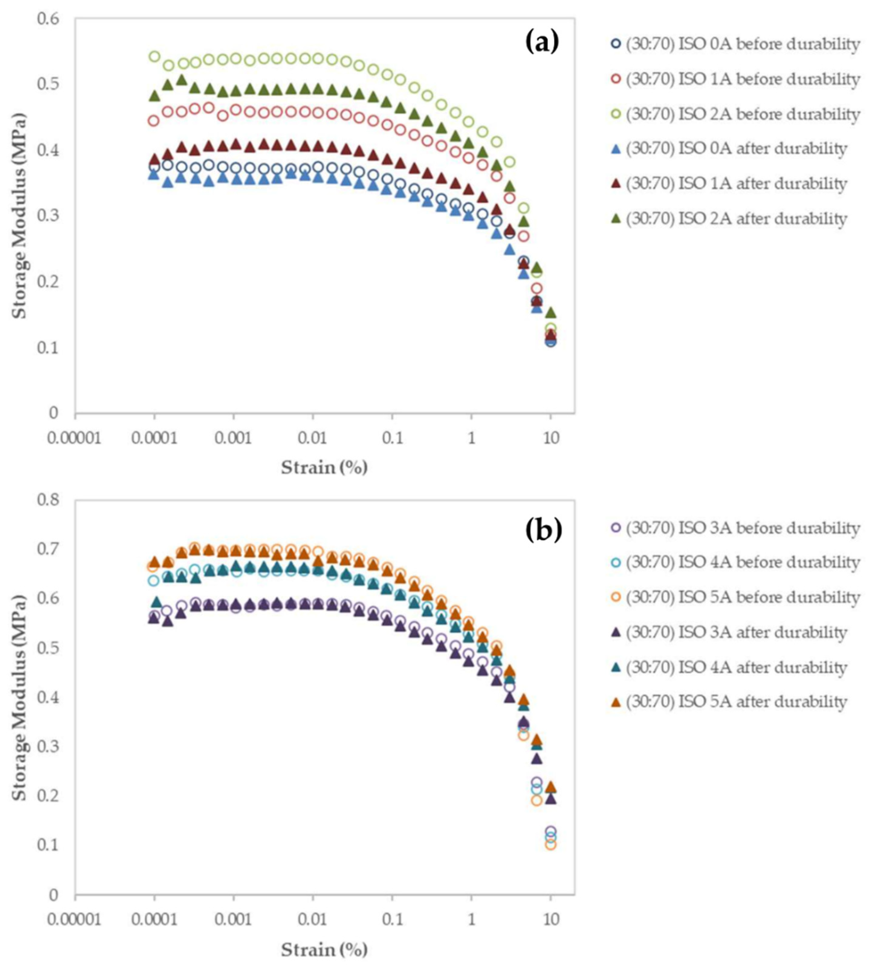 Micromachines Free Full Text The Effect Of Microparticles On The Storage Modulus And Durability Behavior Of Magnetorheological Elastomer Html